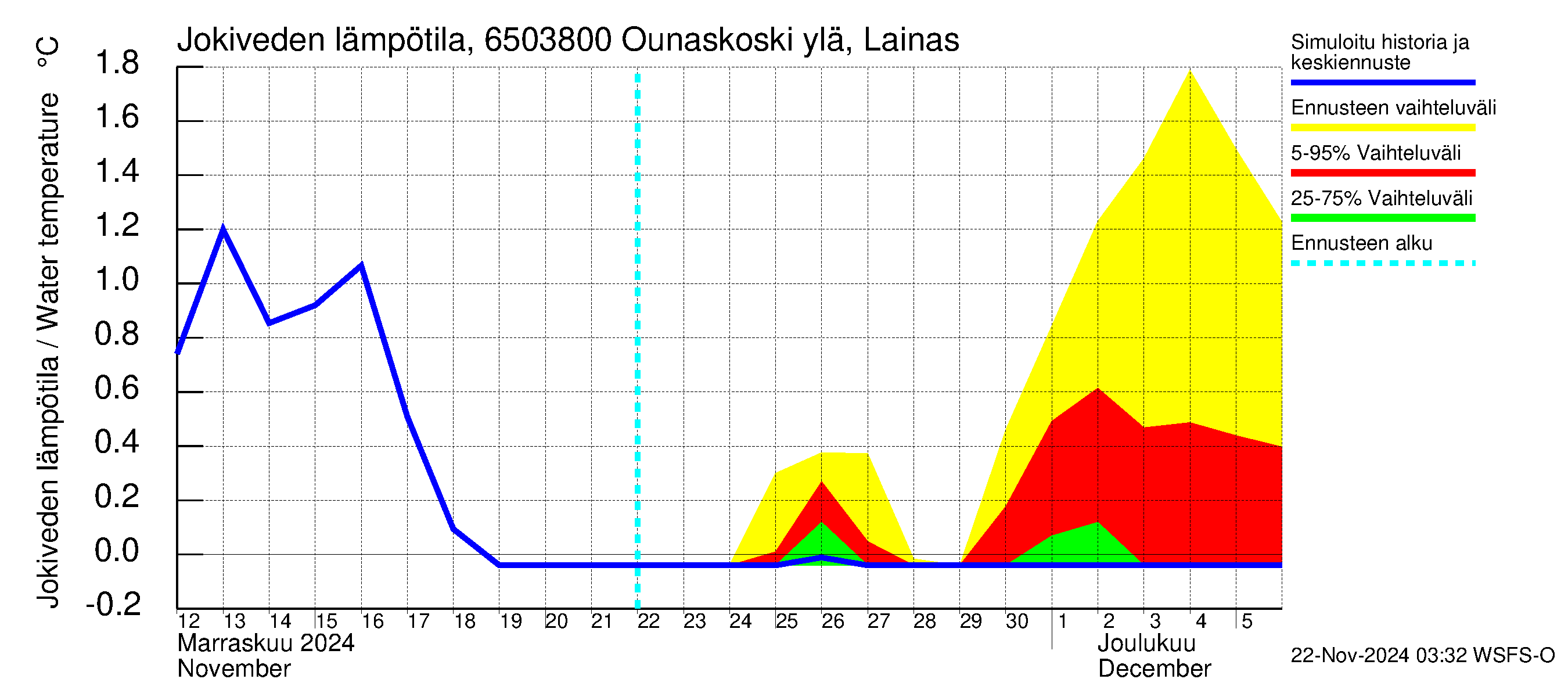 Kemijoen vesistöalue - Rovaniemi Ounaskoski ylä, Lainas: Jokiveden lämpötila