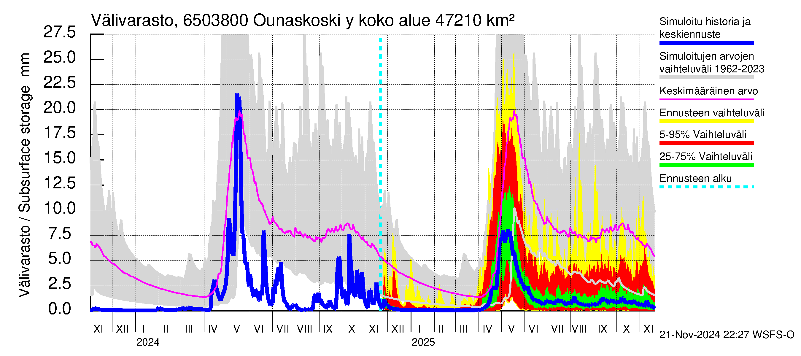 Kemijoen vesistöalue - Rovaniemi Ounaskoski ylä, Lainas: Välivarasto