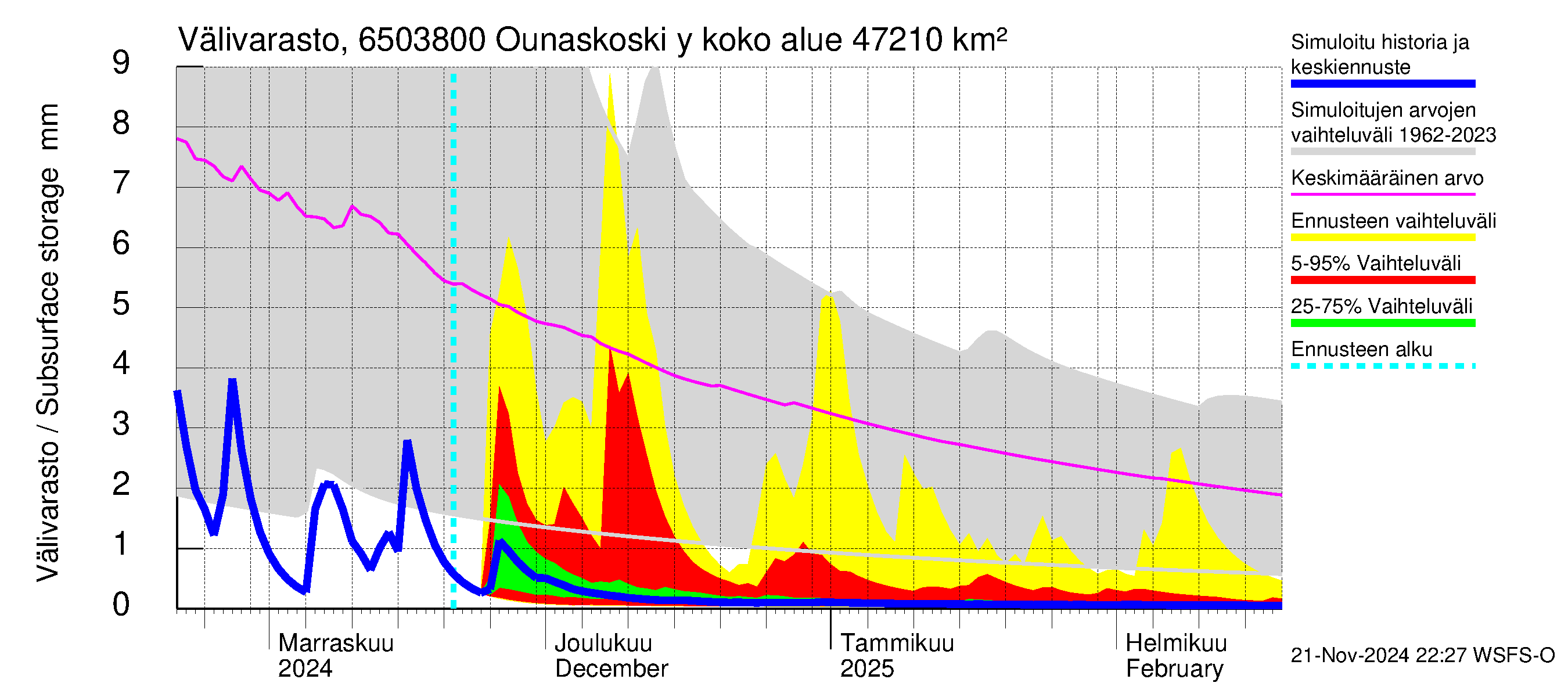 Kemijoen vesistöalue - Rovaniemi Ounaskoski ylä, Lainas: Välivarasto