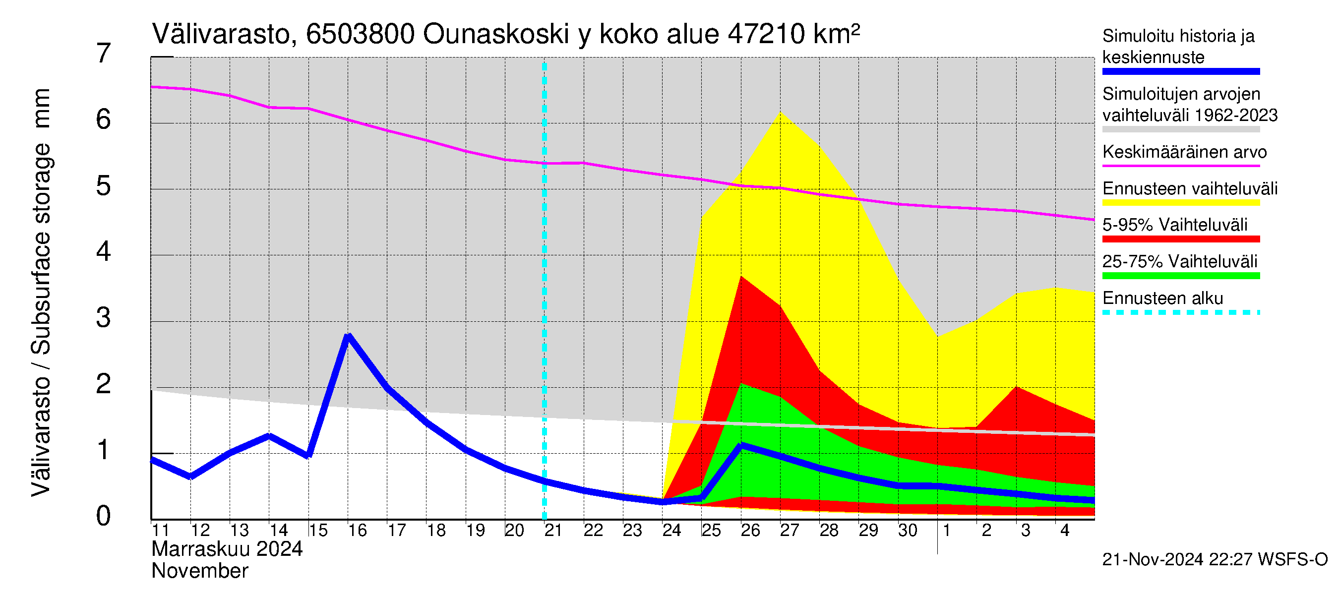 Kemijoen vesistöalue - Rovaniemi Ounaskoski ylä, Lainas: Välivarasto