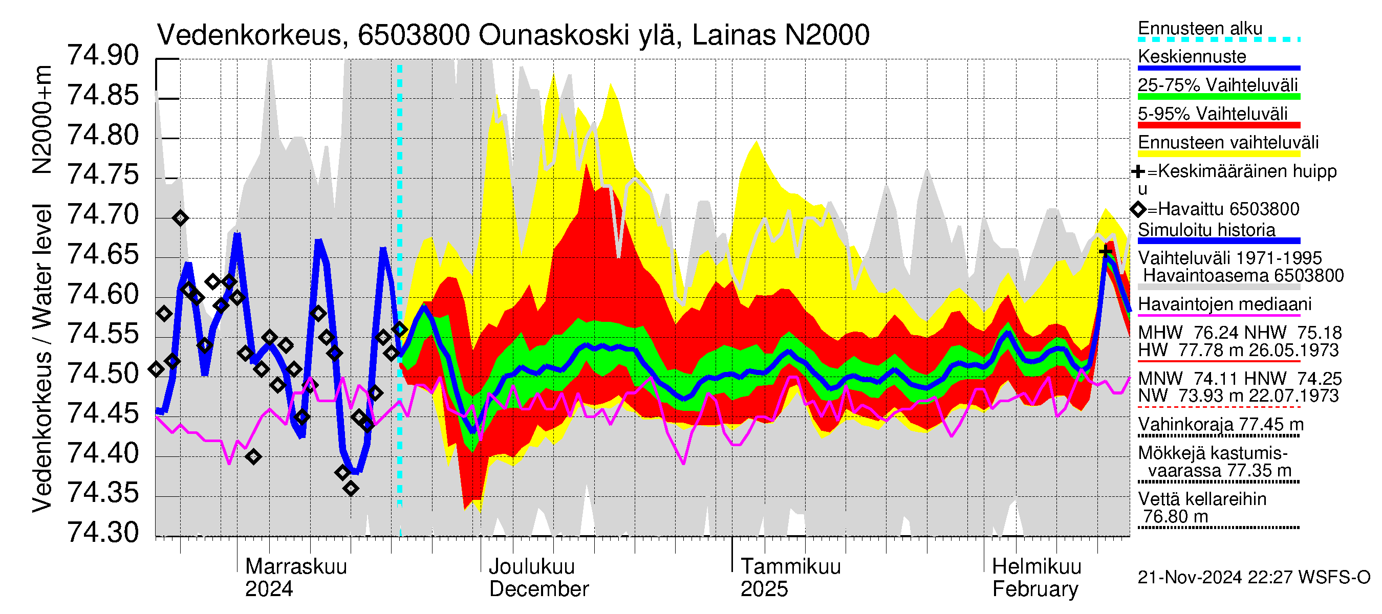 Kemijoen vesistöalue - Rovaniemi Ounaskoski ylä, Lainas: Vedenkorkeus - jakaumaennuste