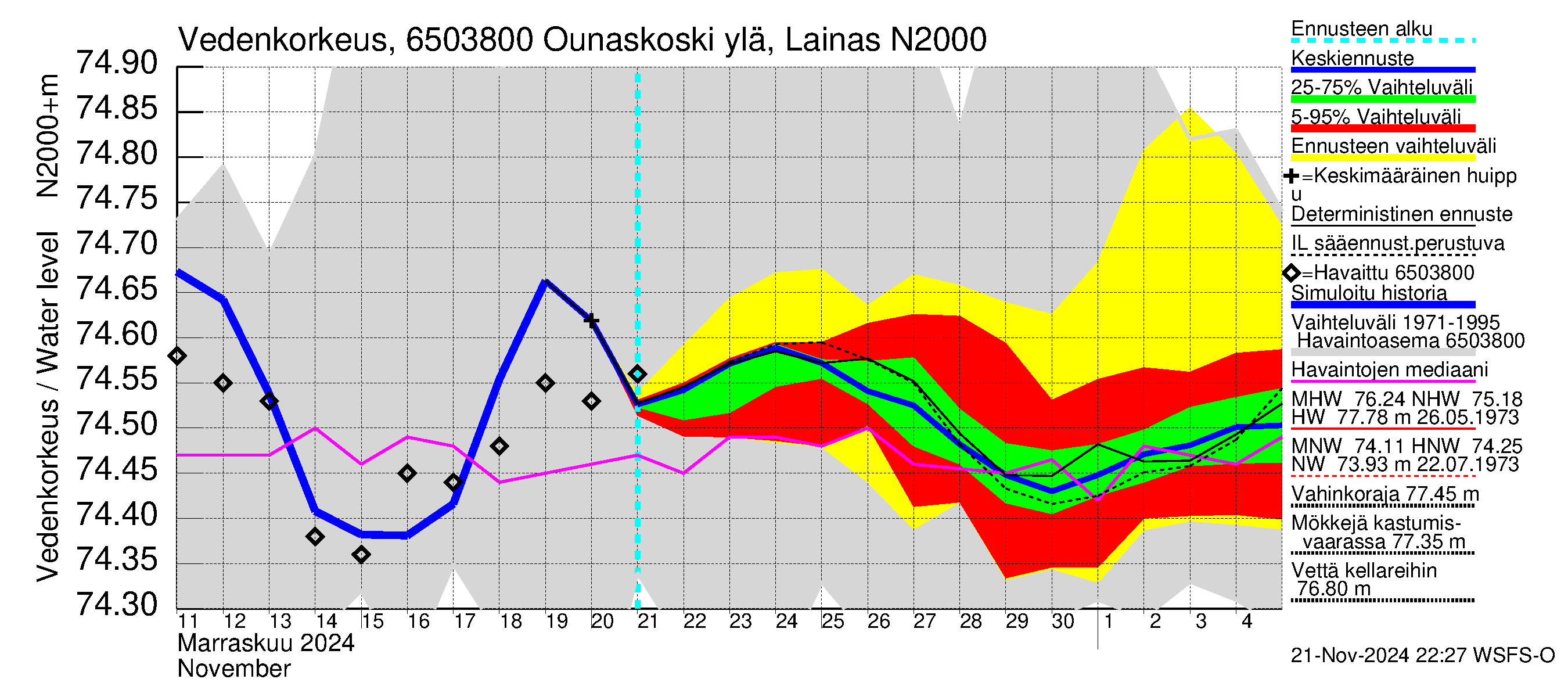 Kemijoen vesistöalue - Rovaniemi Ounaskoski ylä, Lainas: Vedenkorkeus - jakaumaennuste