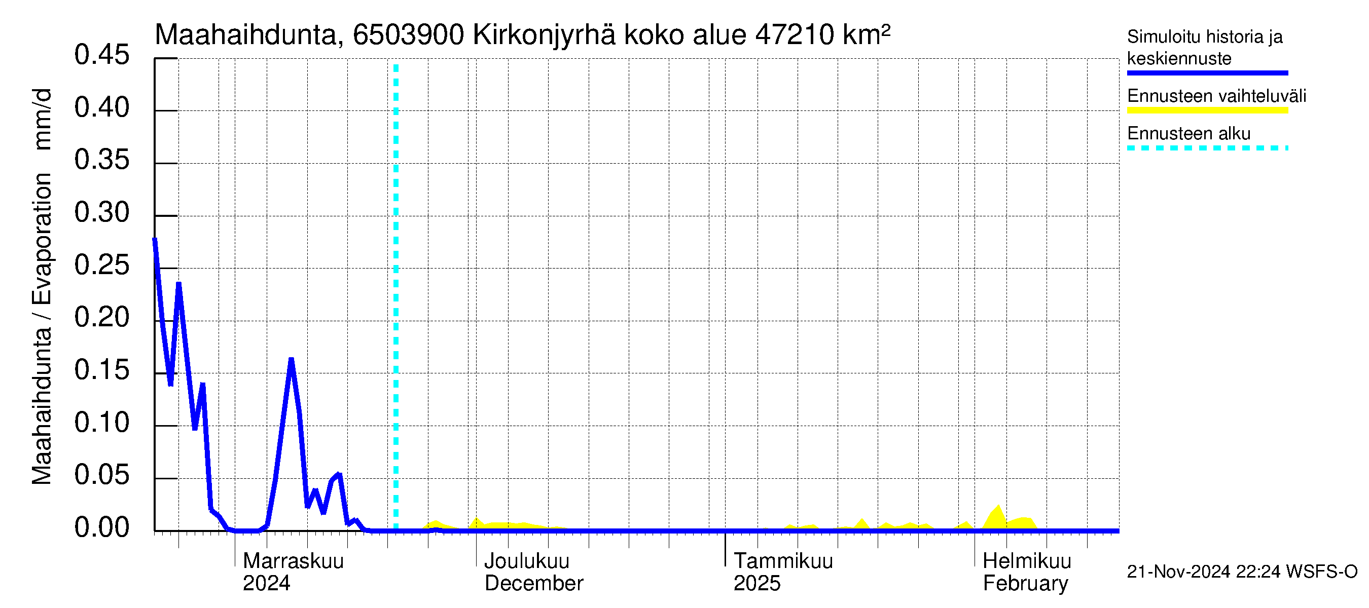 Kemijoen vesistöalue - Rovaniemi Kirkonjyrhämä: Haihdunta maa-alueelta