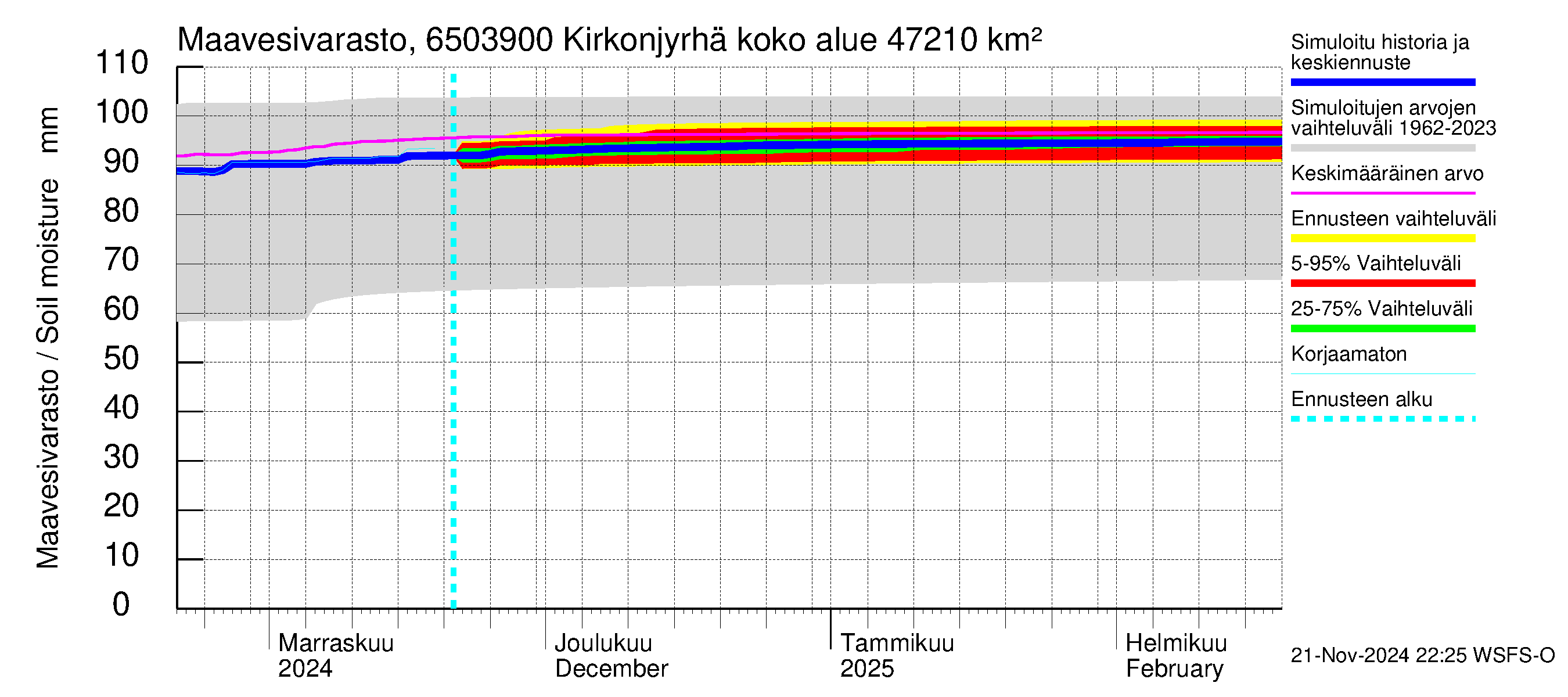 Kemijoen vesistöalue - Rovaniemi Kirkonjyrhämä: Maavesivarasto