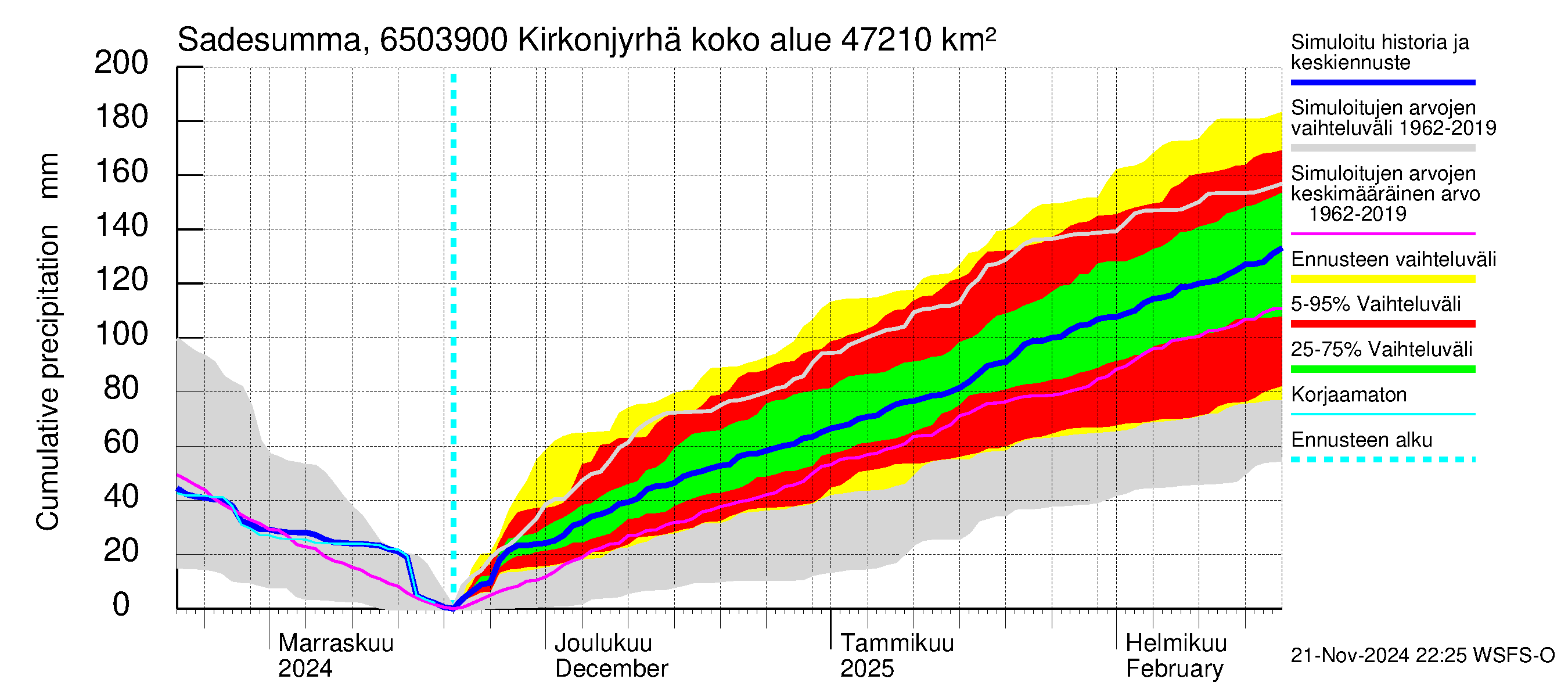 Kemijoen vesistöalue - Rovaniemi Kirkonjyrhämä: Sade - summa