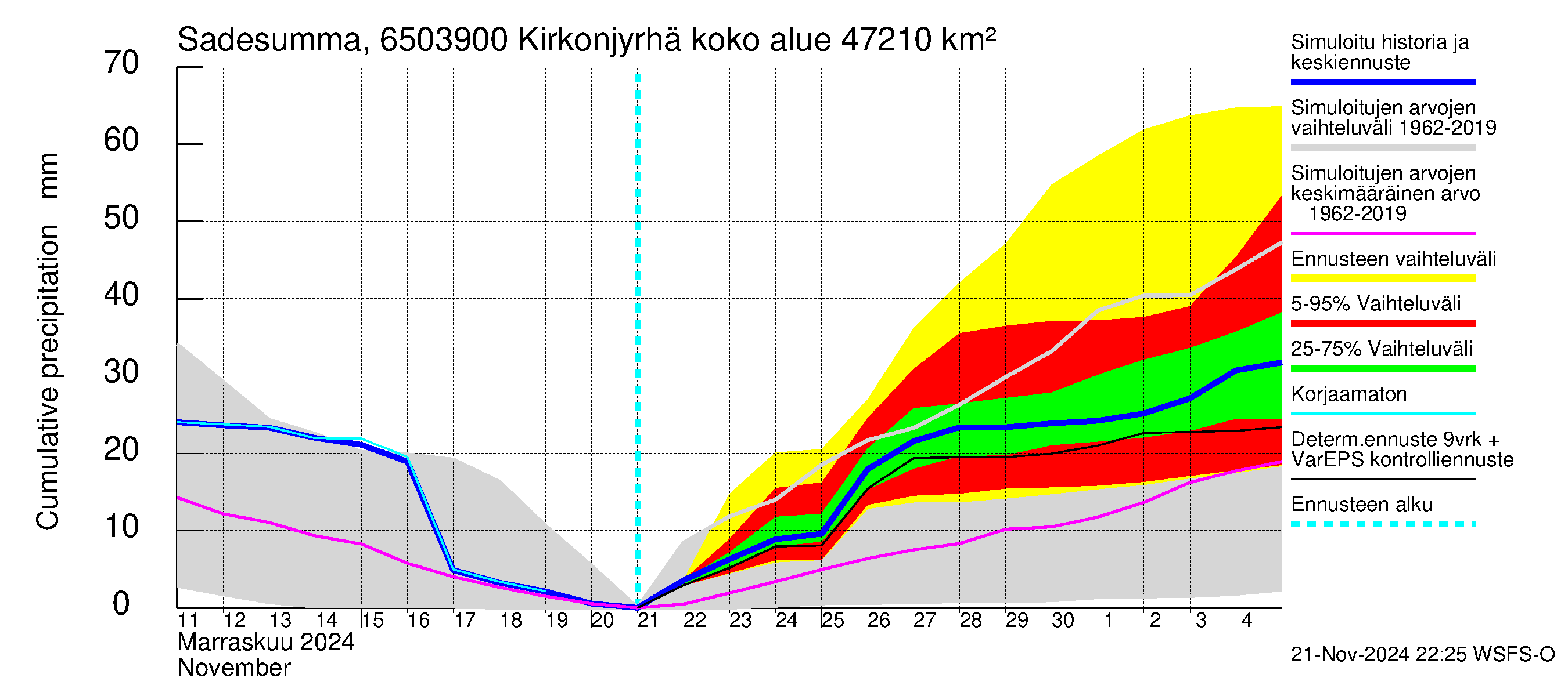 Kemijoen vesistöalue - Rovaniemi Kirkonjyrhämä: Sade - summa