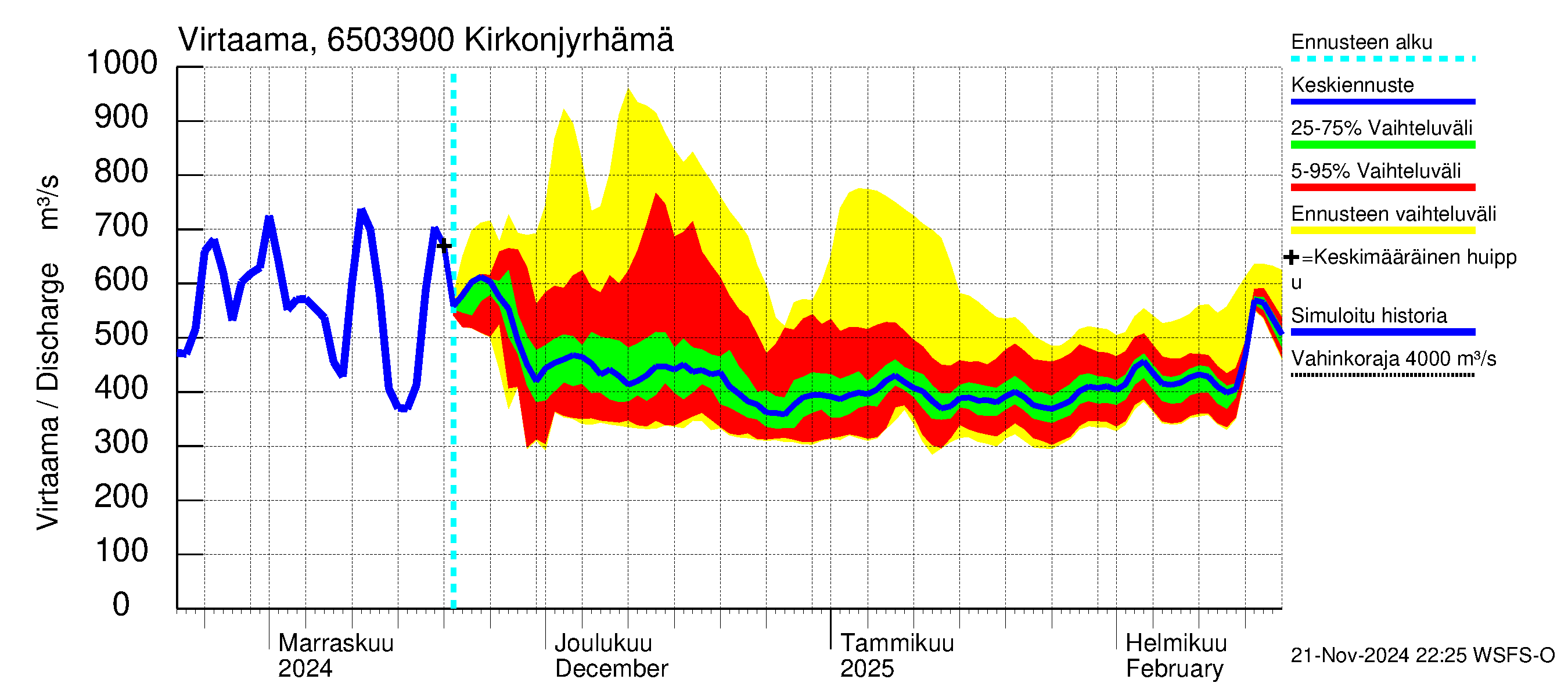 Kemijoen vesistöalue - Rovaniemi Kirkonjyrhämä: Virtaama / juoksutus - jakaumaennuste