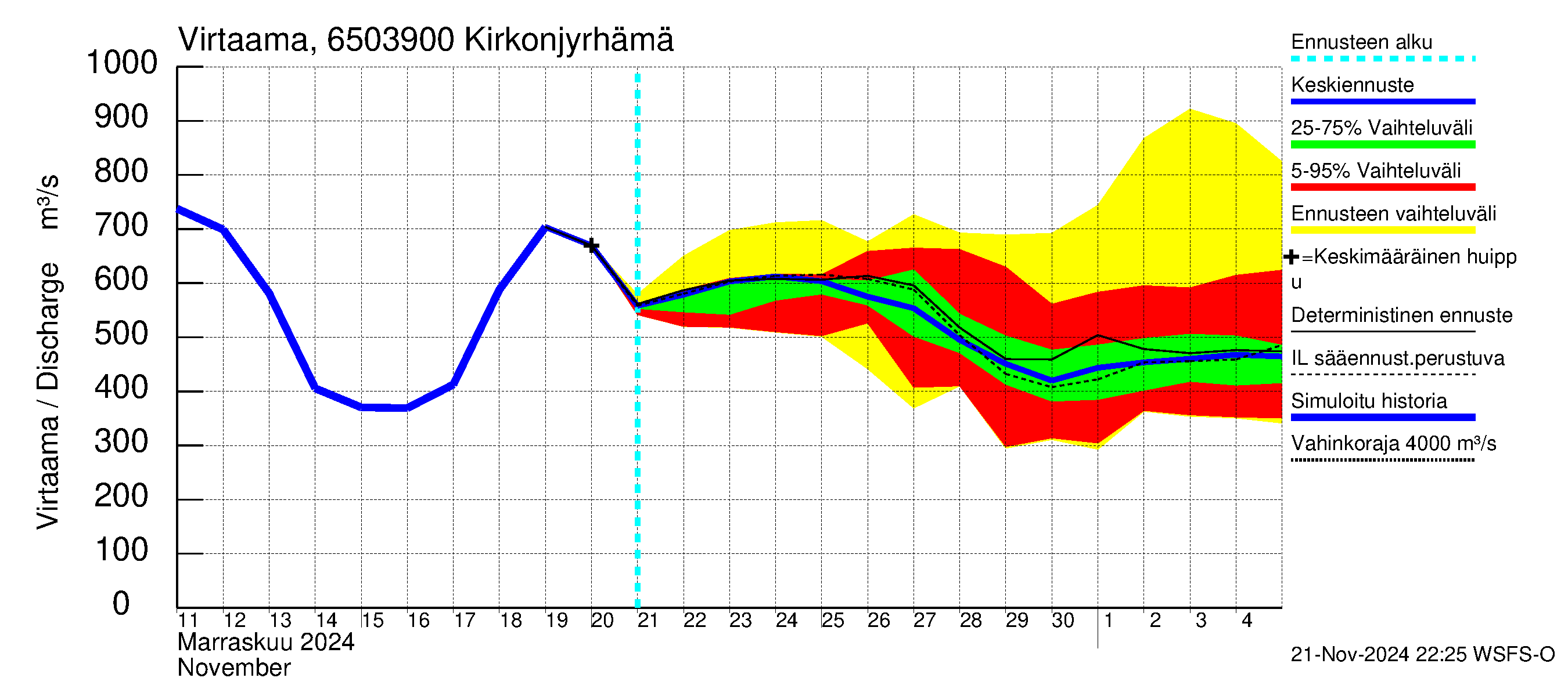 Kemijoen vesistöalue - Rovaniemi Kirkonjyrhämä: Virtaama / juoksutus - jakaumaennuste