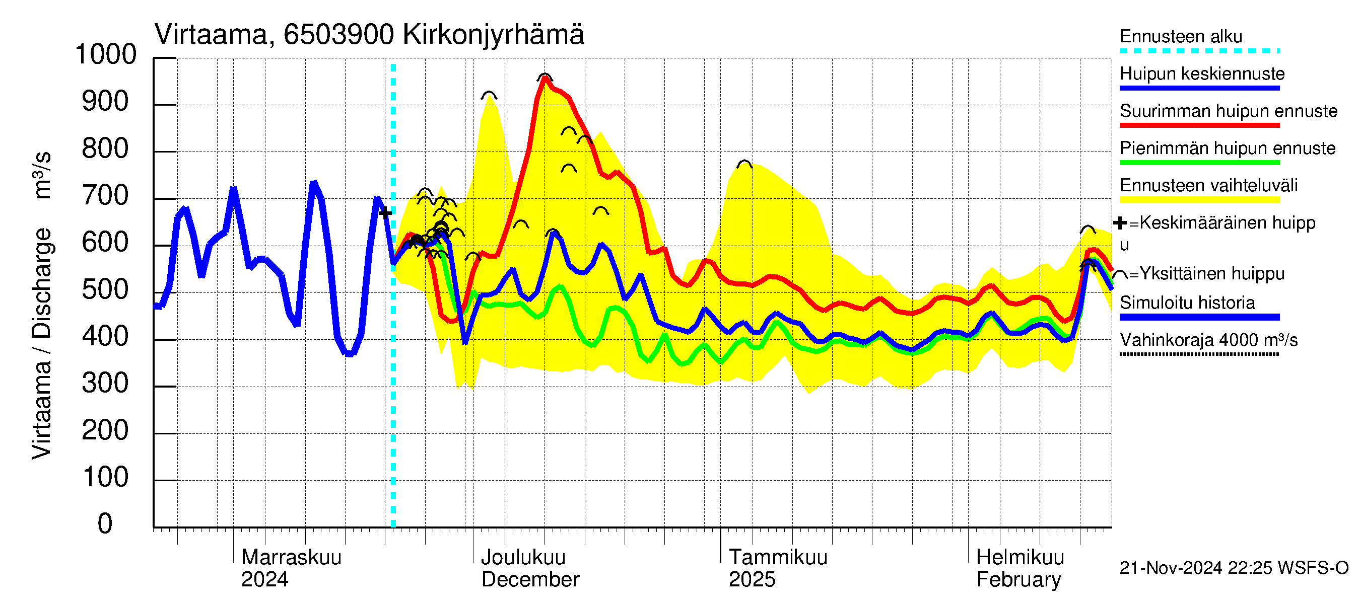 Kemijoen vesistöalue - Rovaniemi Kirkonjyrhämä: Virtaama / juoksutus - huippujen keski- ja ääriennusteet