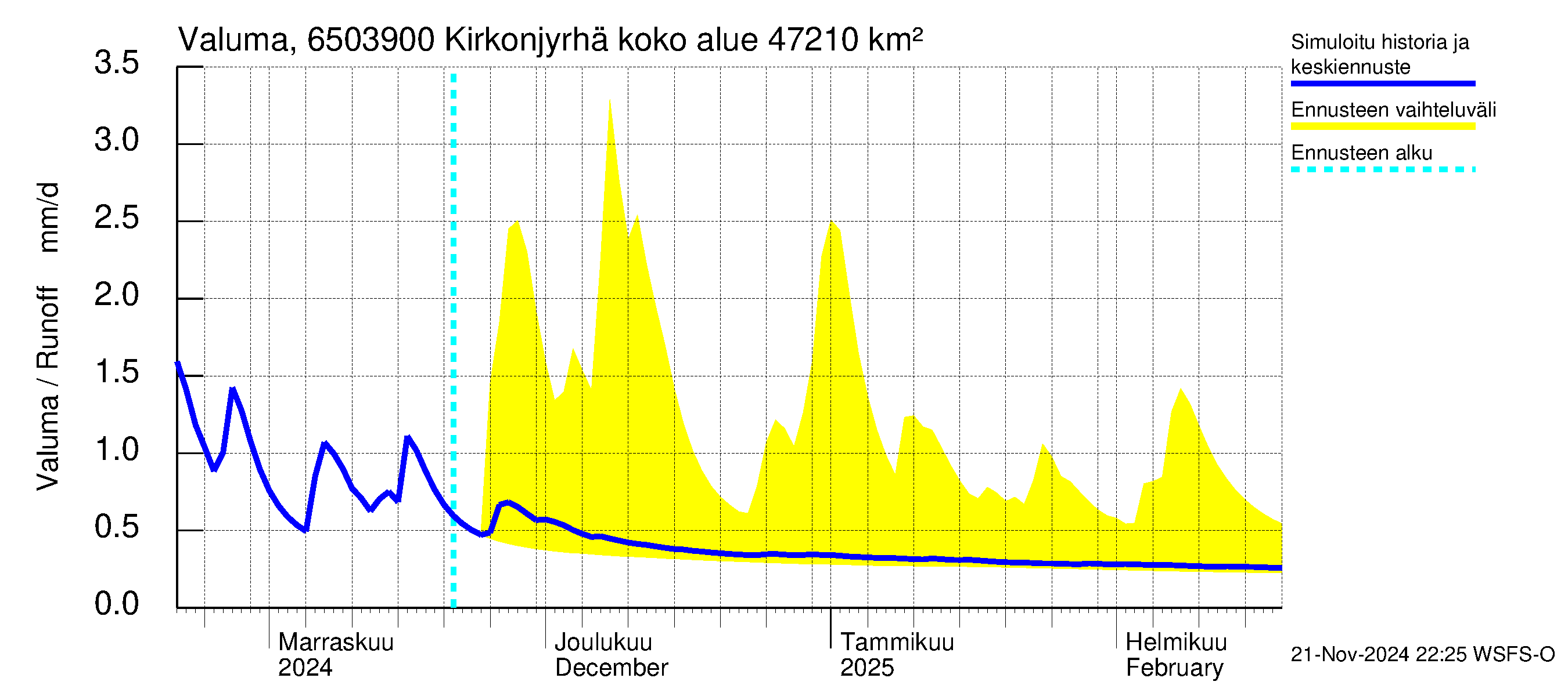 Kemijoen vesistöalue - Rovaniemi Kirkonjyrhämä: Valuma