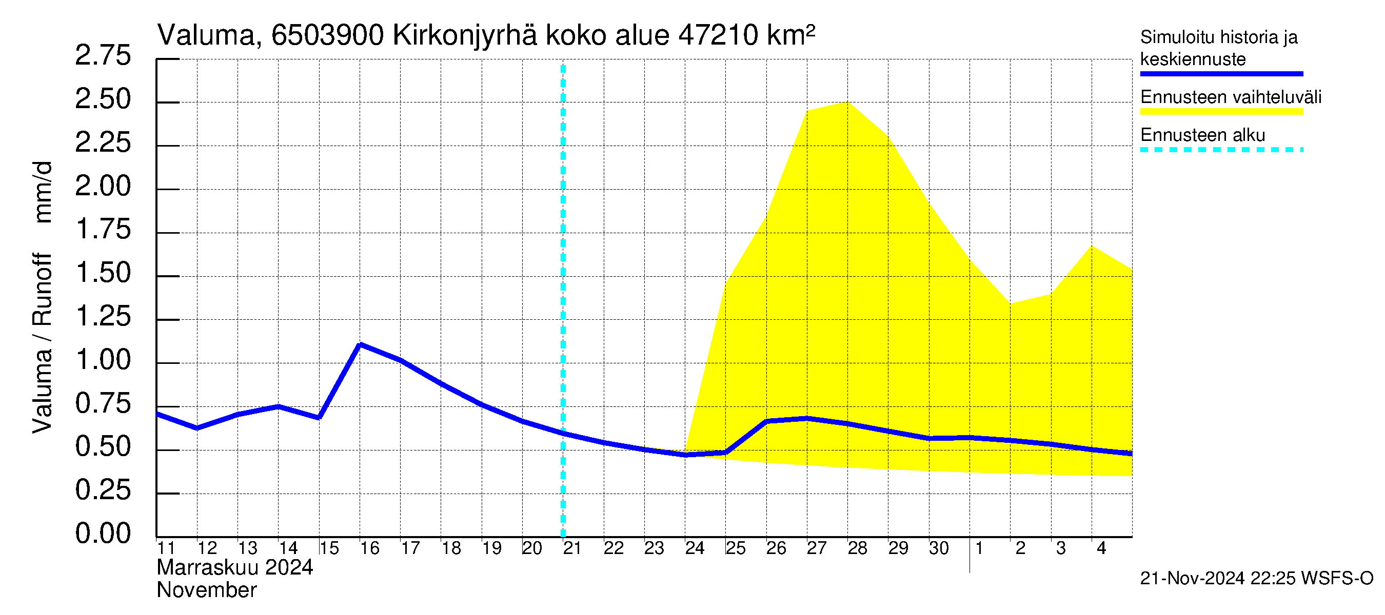 Kemijoen vesistöalue - Rovaniemi Kirkonjyrhämä: Valuma