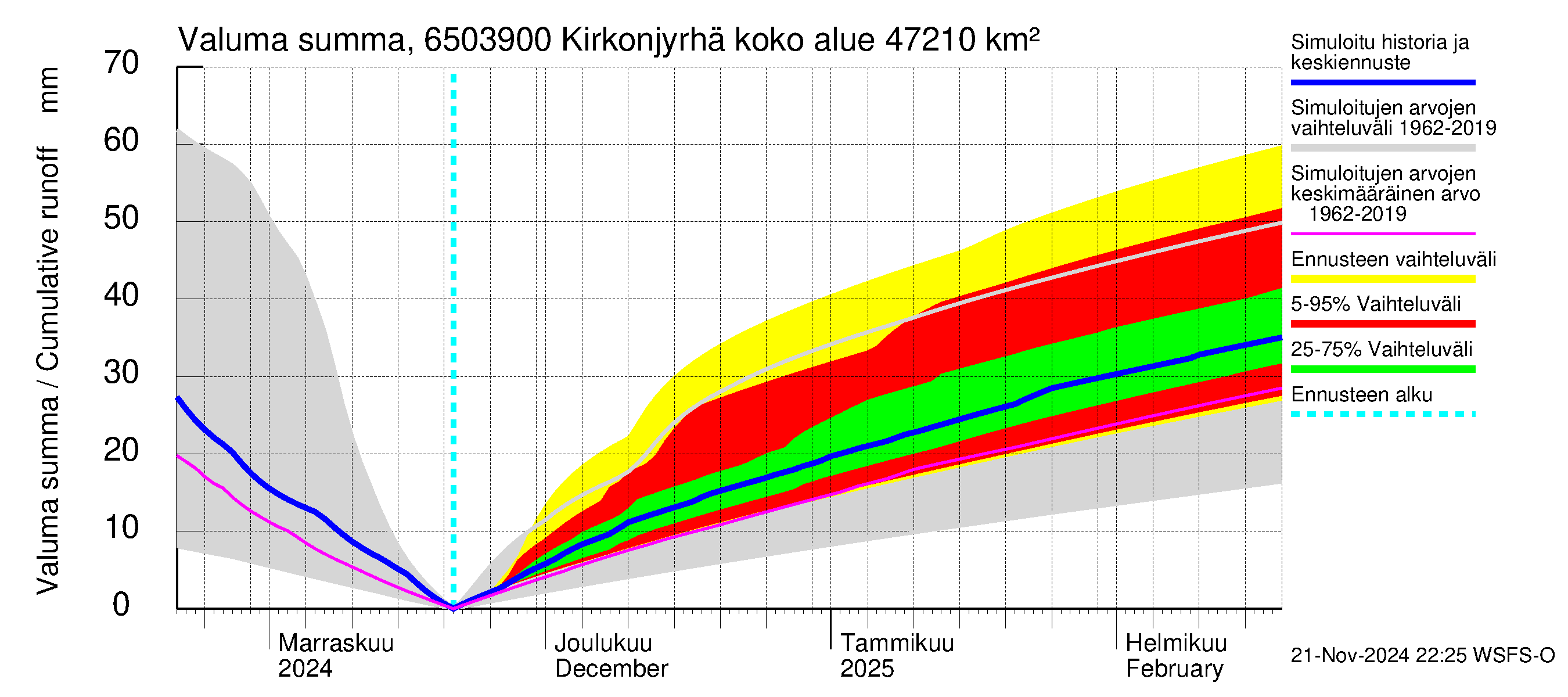 Kemijoen vesistöalue - Rovaniemi Kirkonjyrhämä: Valuma - summa