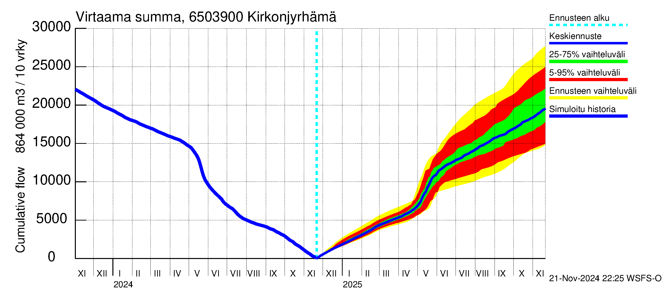 Kemijoen vesistöalue - Rovaniemi Kirkonjyrhämä: Virtaama / juoksutus - summa