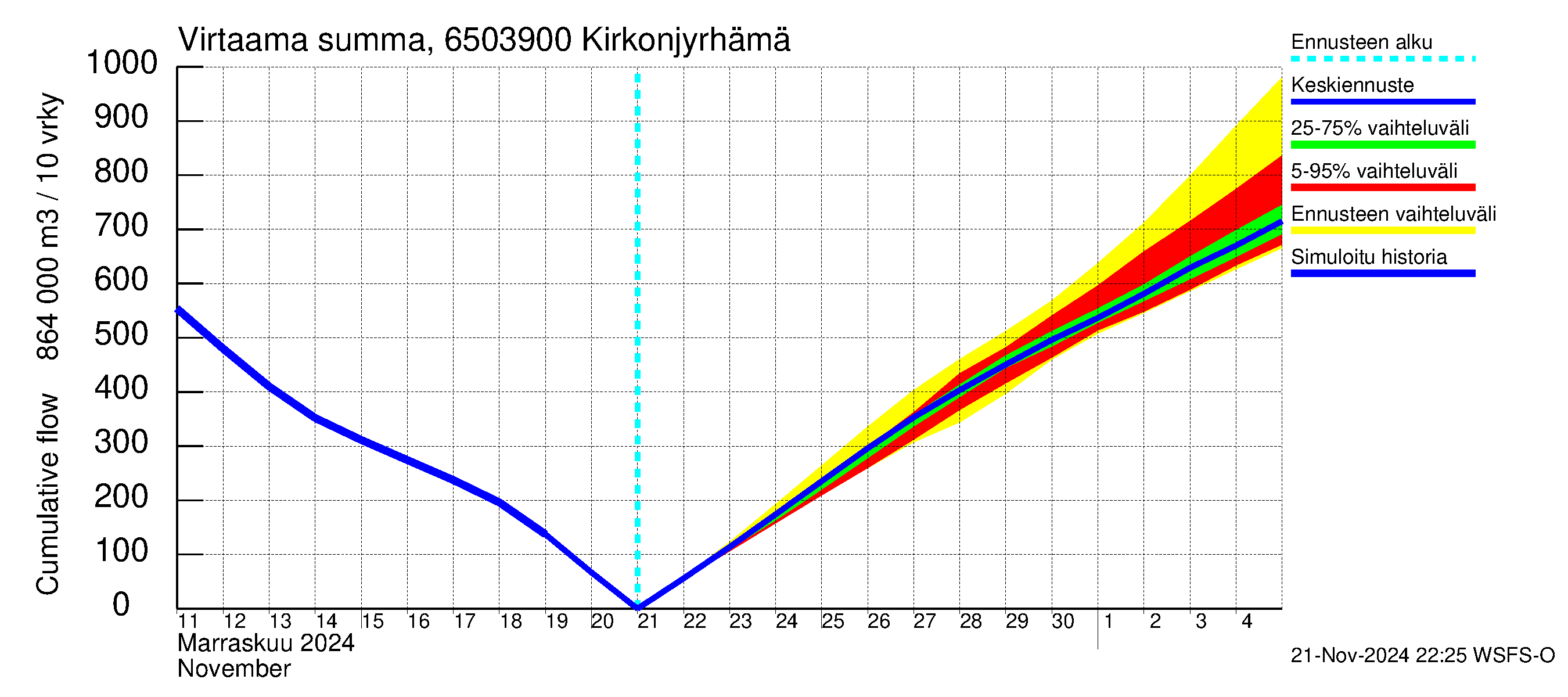 Kemijoen vesistöalue - Rovaniemi Kirkonjyrhämä: Virtaama / juoksutus - summa