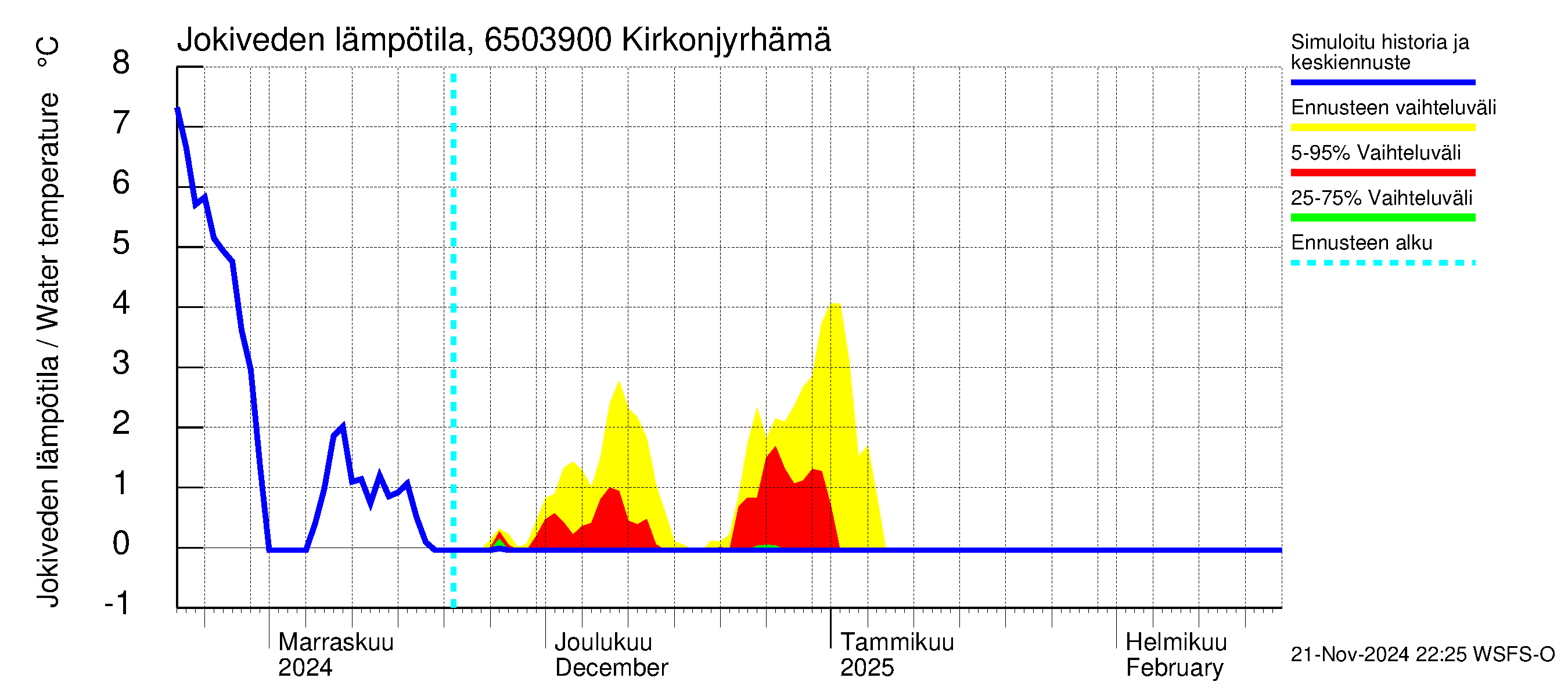 Kemijoen vesistöalue - Rovaniemi Kirkonjyrhämä: Jokiveden lämpötila