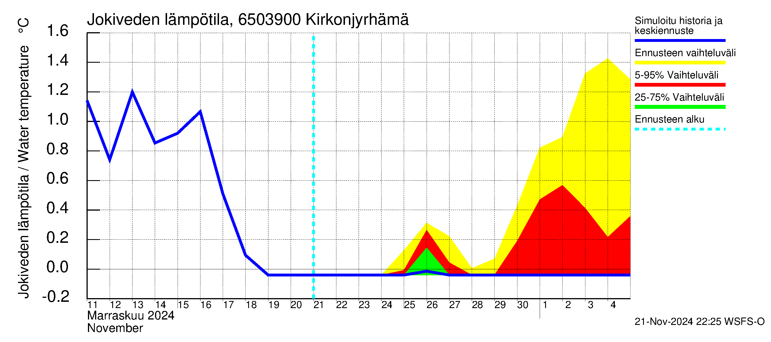 Kemijoen vesistöalue - Rovaniemi Kirkonjyrhämä: Jokiveden lämpötila