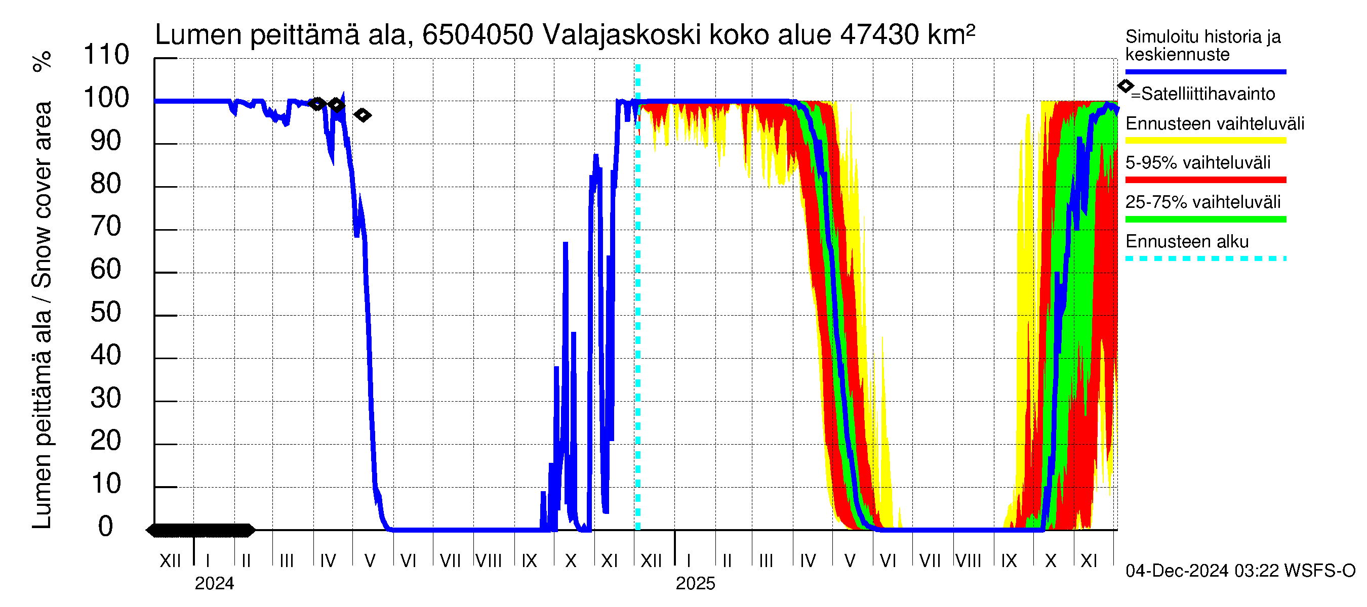 Kemijoen vesistöalue - Valajaskoski: Lumen peittämä ala