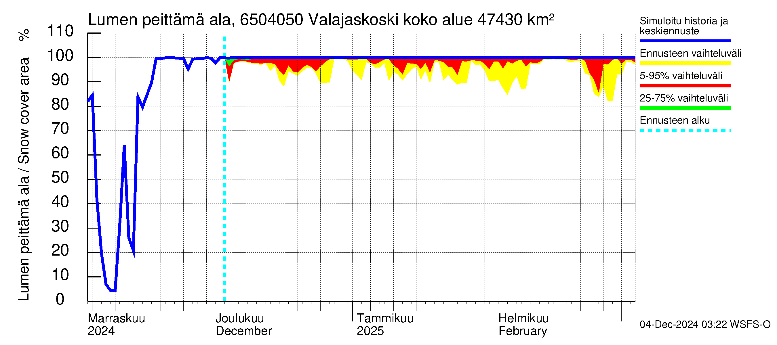 Kemijoen vesistöalue - Valajaskoski: Lumen peittämä ala