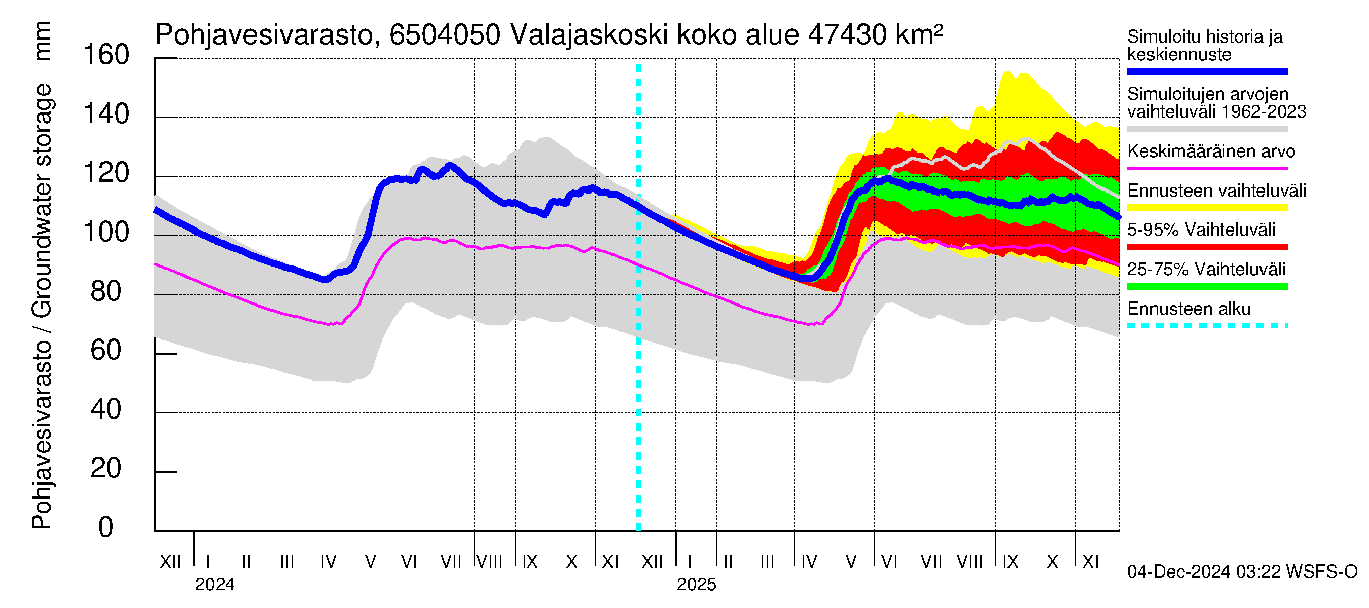 Kemijoen vesistöalue - Valajaskoski: Pohjavesivarasto