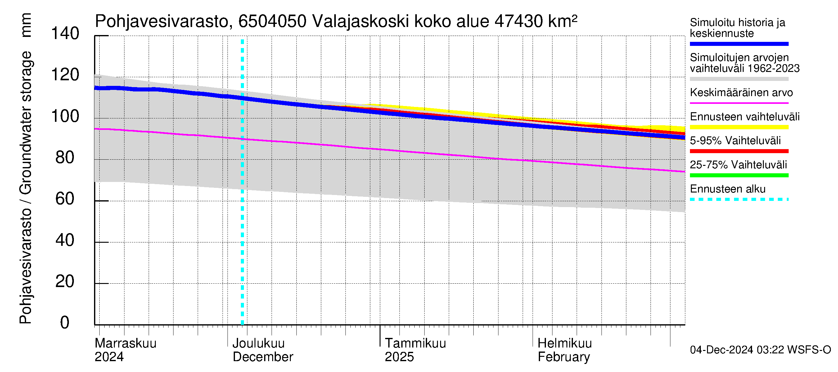 Kemijoen vesistöalue - Valajaskoski: Pohjavesivarasto