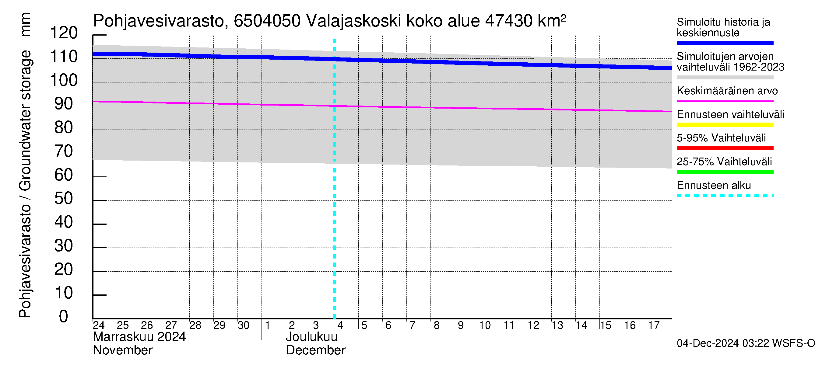 Kemijoen vesistöalue - Valajaskoski: Pohjavesivarasto