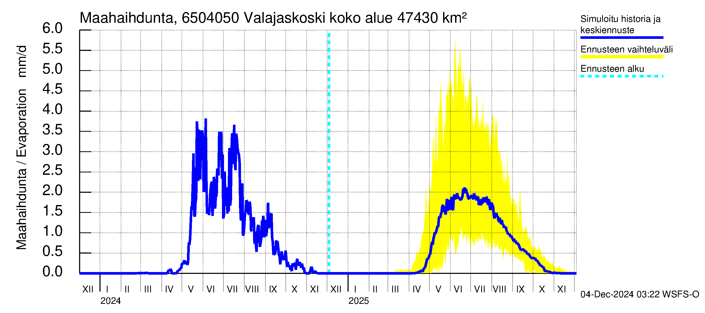 Kemijoen vesistöalue - Valajaskoski: Haihdunta maa-alueelta