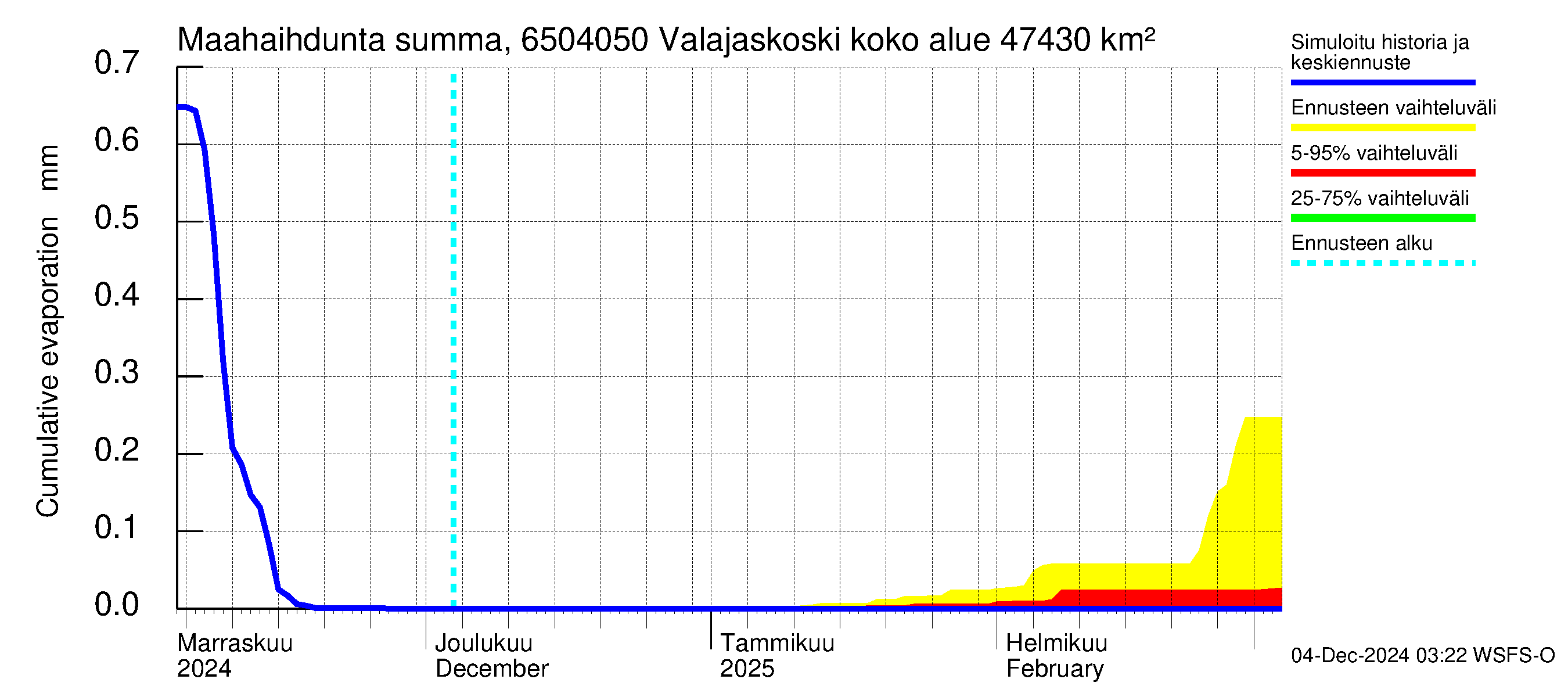 Kemijoen vesistöalue - Valajaskoski: Haihdunta maa-alueelta - summa