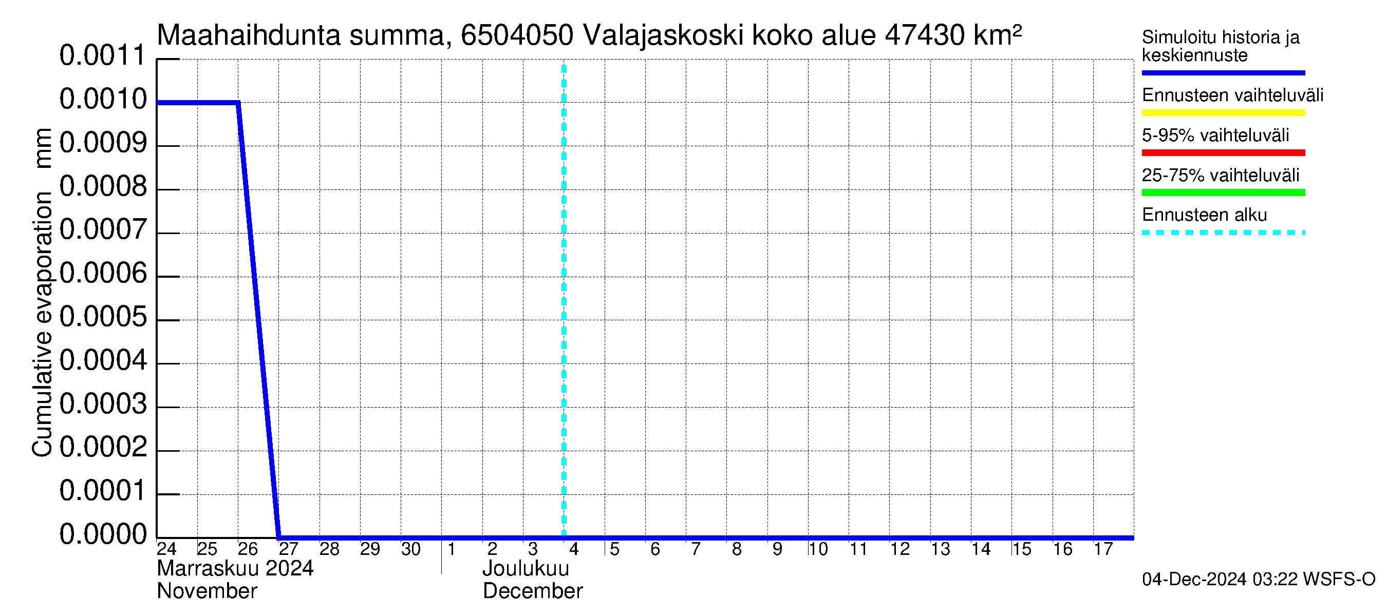 Kemijoen vesistöalue - Valajaskoski: Haihdunta maa-alueelta - summa