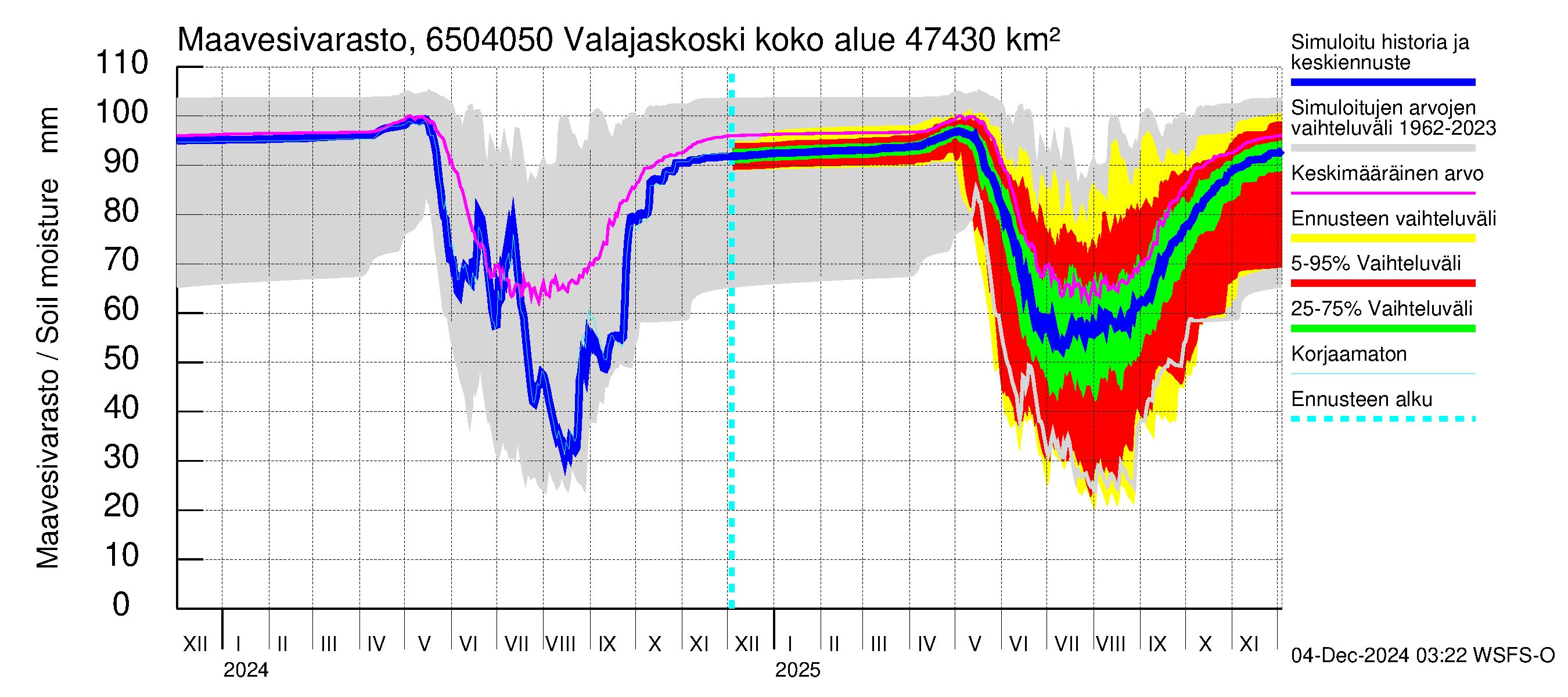 Kemijoen vesistöalue - Valajaskoski: Maavesivarasto