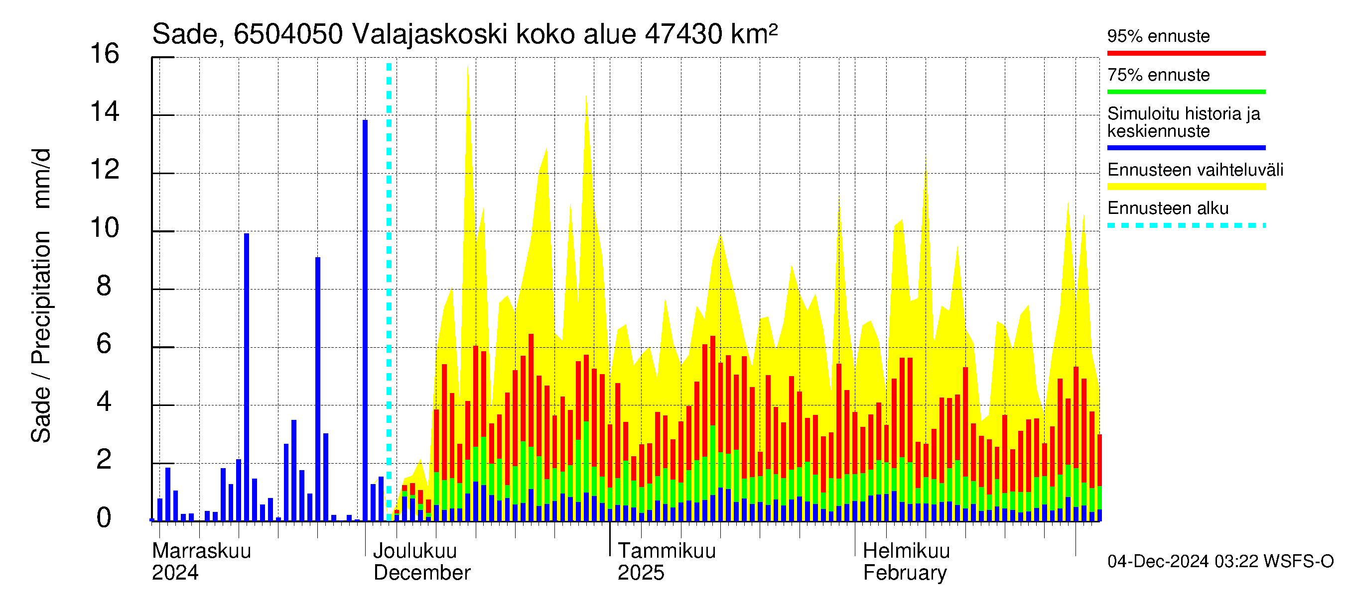 Kemijoen vesistöalue - Valajaskoski: Sade