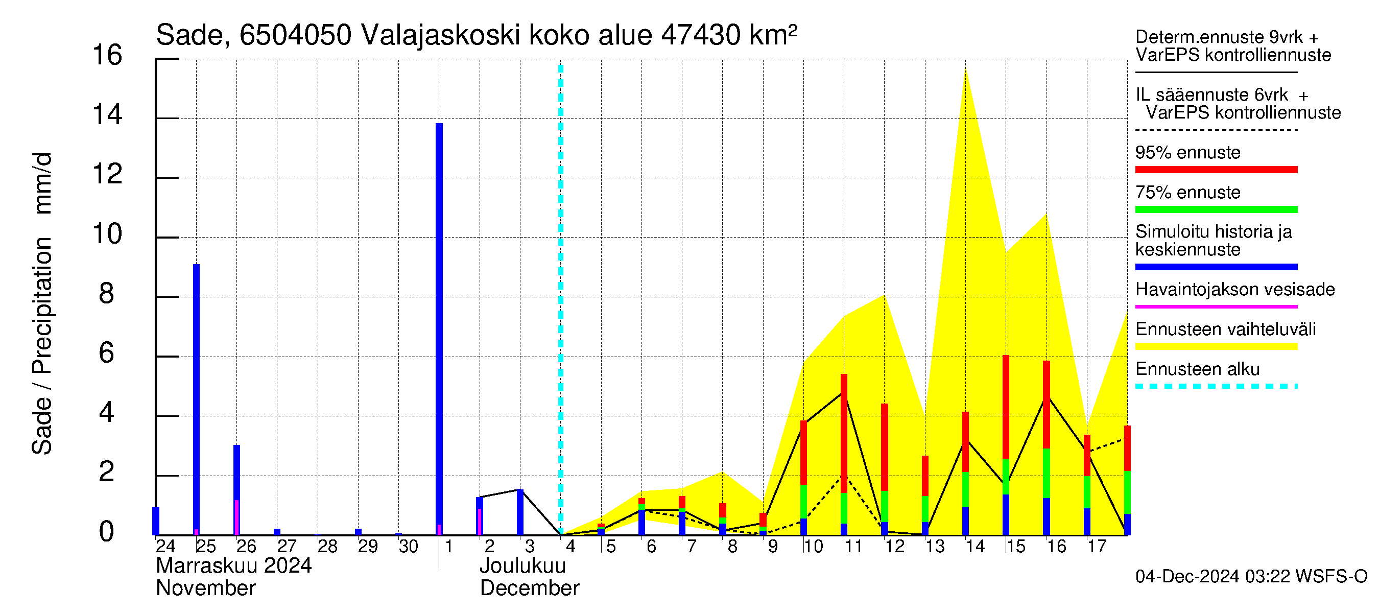 Kemijoen vesistöalue - Valajaskoski: Sade