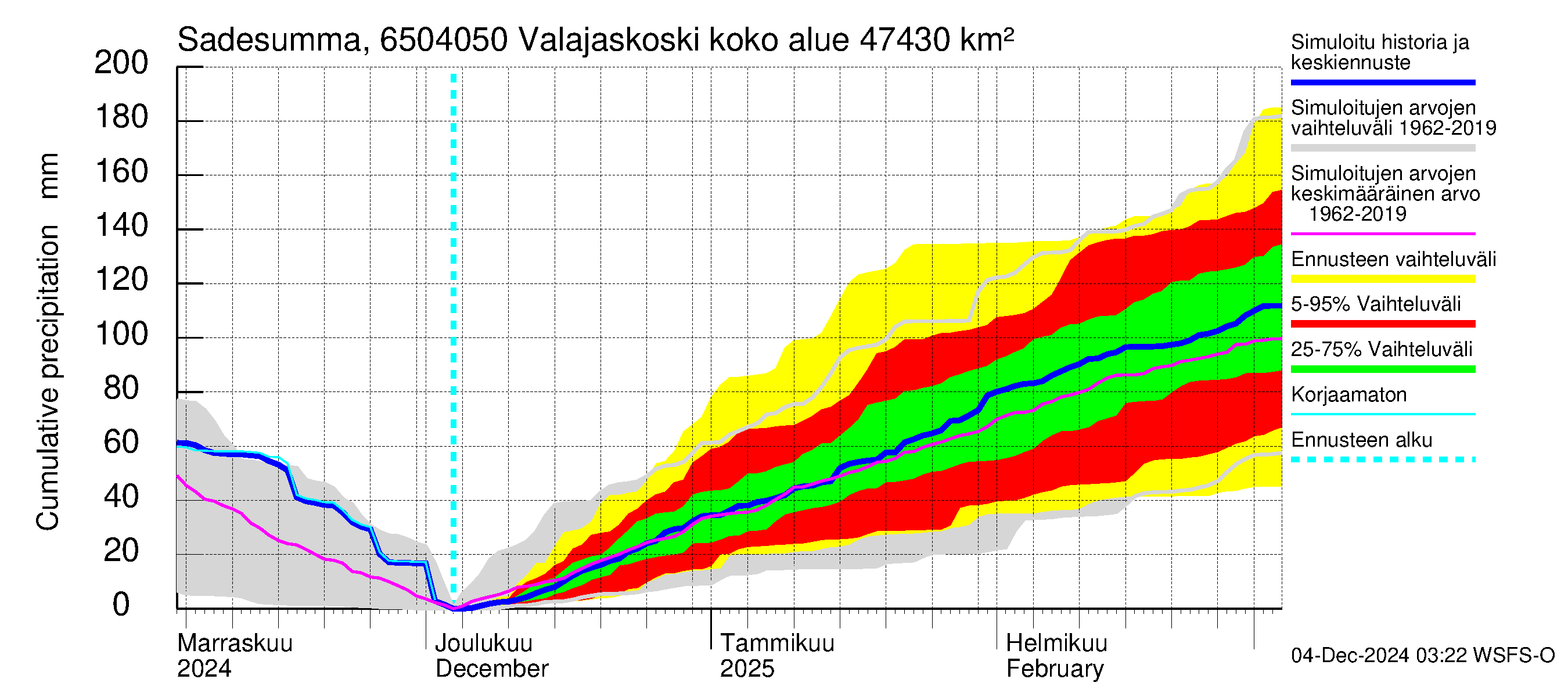 Kemijoen vesistöalue - Valajaskoski: Sade - summa