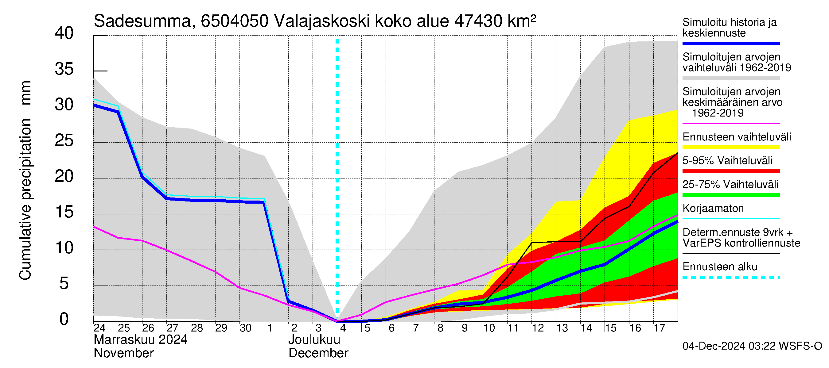 Kemijoen vesistöalue - Valajaskoski: Sade - summa