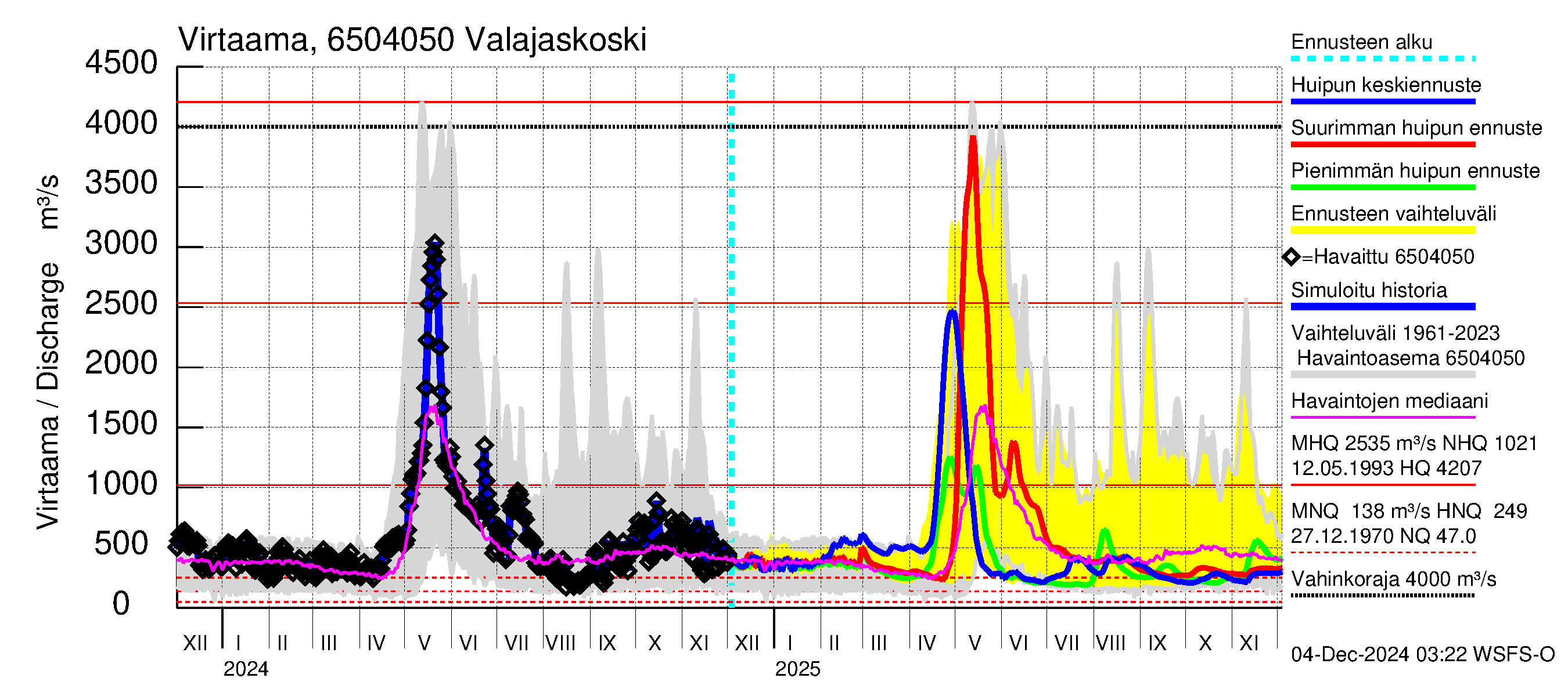 Kemijoen vesistöalue - Valajaskoski: Virtaama / juoksutus - huippujen keski- ja ääriennusteet