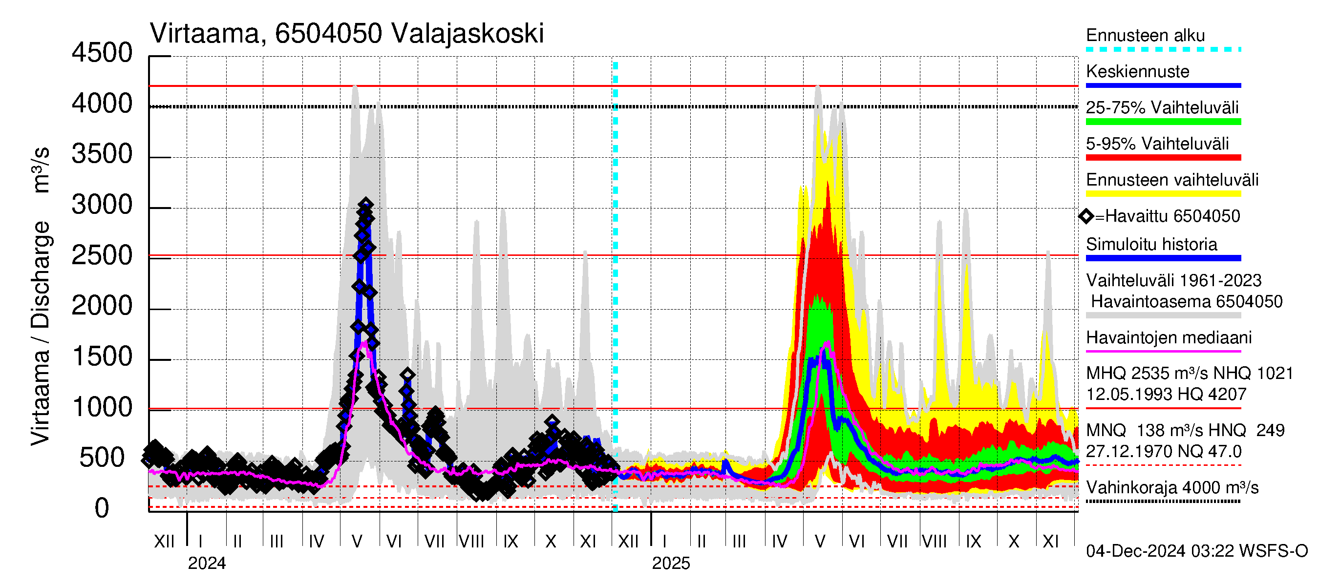 Kemijoen vesistöalue - Valajaskoski: Virtaama / juoksutus - jakaumaennuste