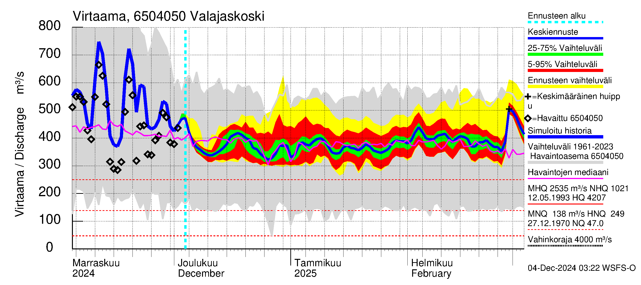 Kemijoen vesistöalue - Valajaskoski: Virtaama / juoksutus - jakaumaennuste