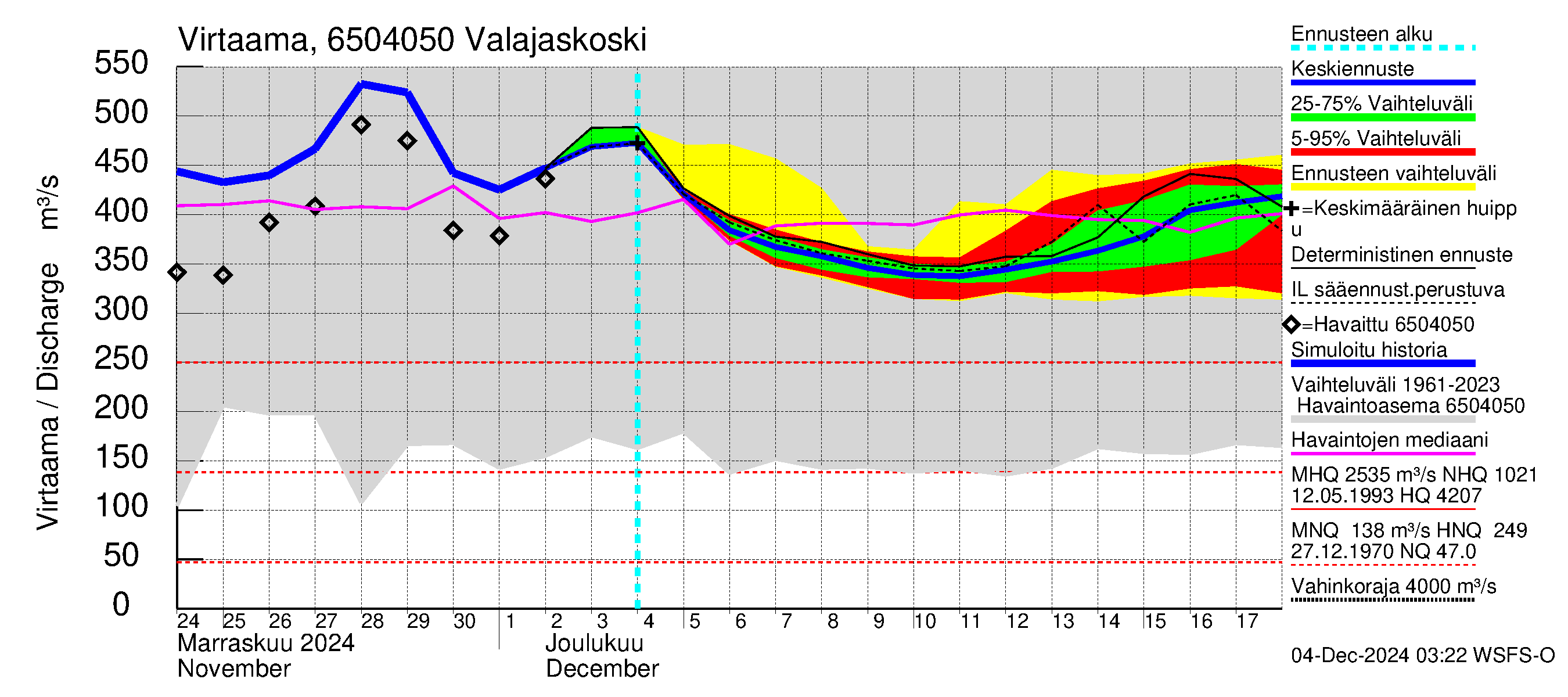 Kemijoen vesistöalue - Valajaskoski: Virtaama / juoksutus - jakaumaennuste