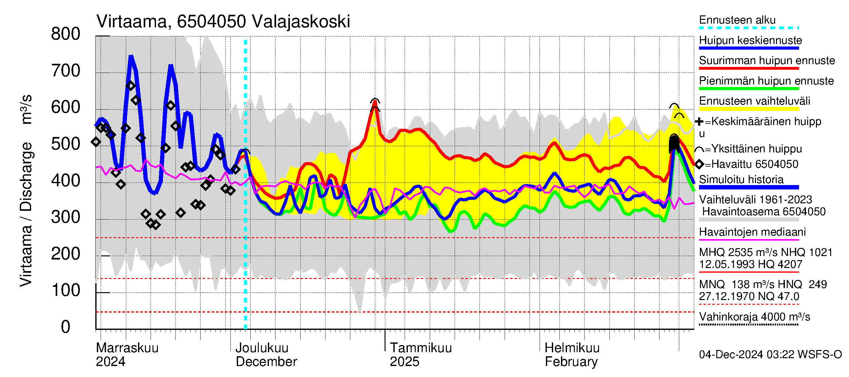 Kemijoen vesistöalue - Valajaskoski: Virtaama / juoksutus - huippujen keski- ja ääriennusteet