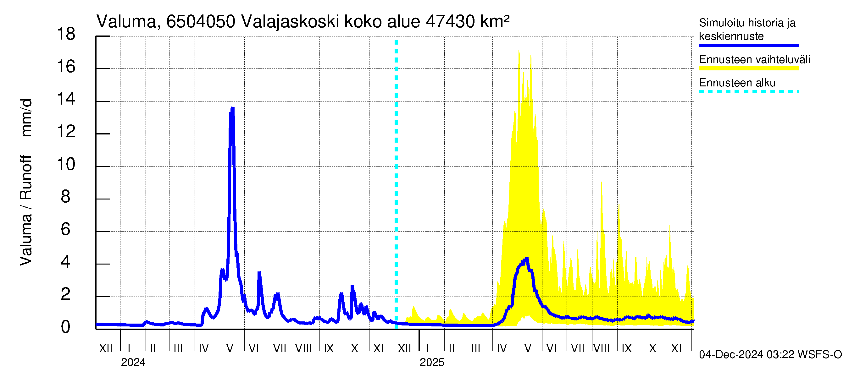 Kemijoen vesistöalue - Valajaskoski: Valuma