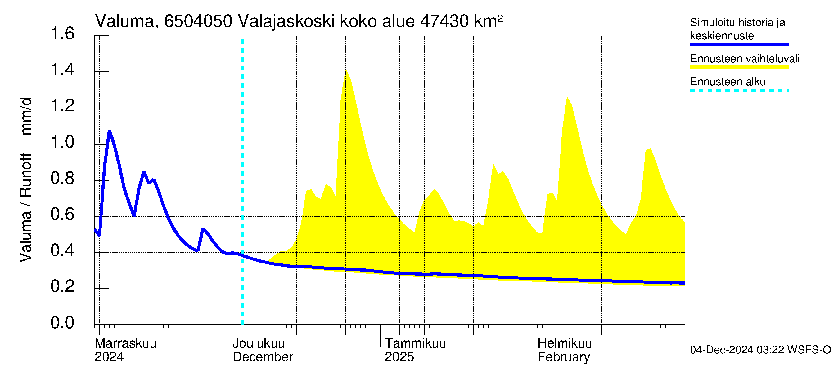 Kemijoen vesistöalue - Valajaskoski: Valuma