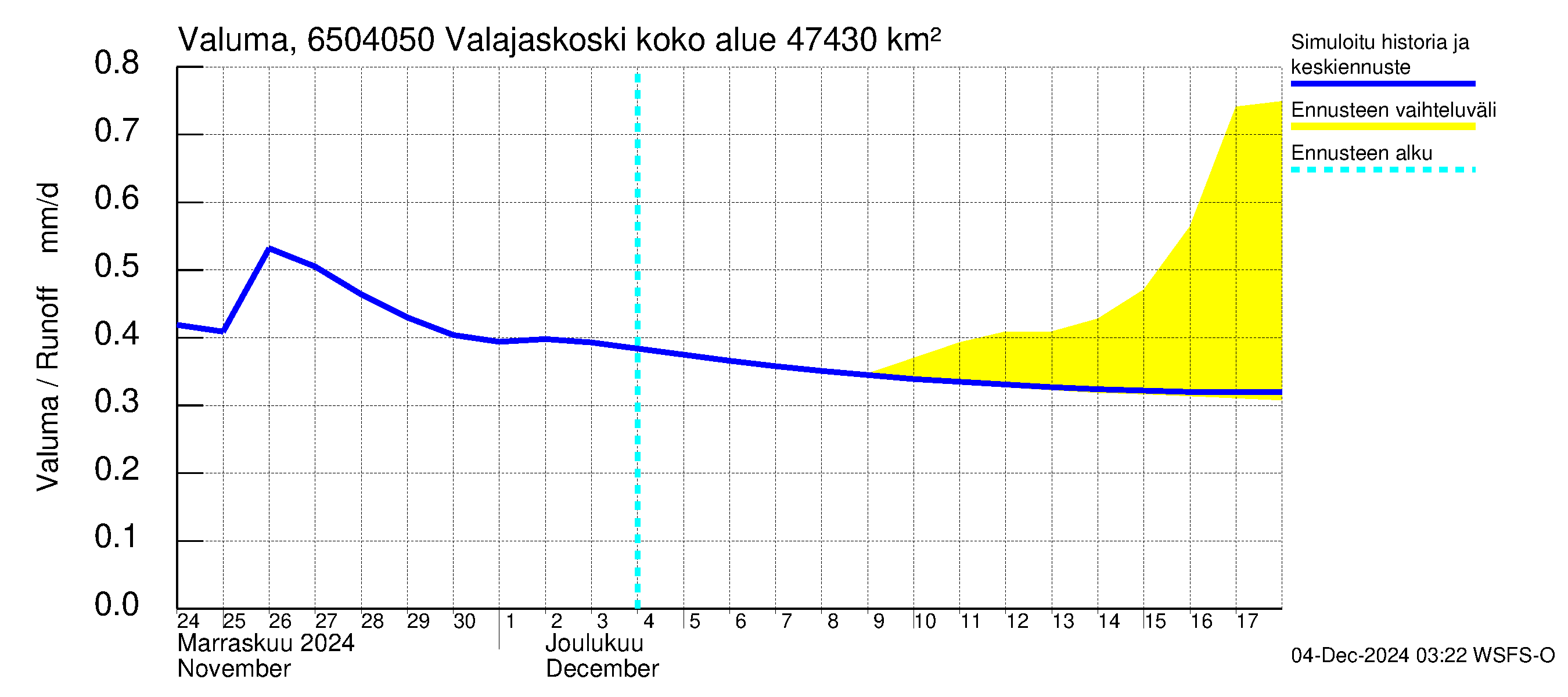 Kemijoen vesistöalue - Valajaskoski: Valuma