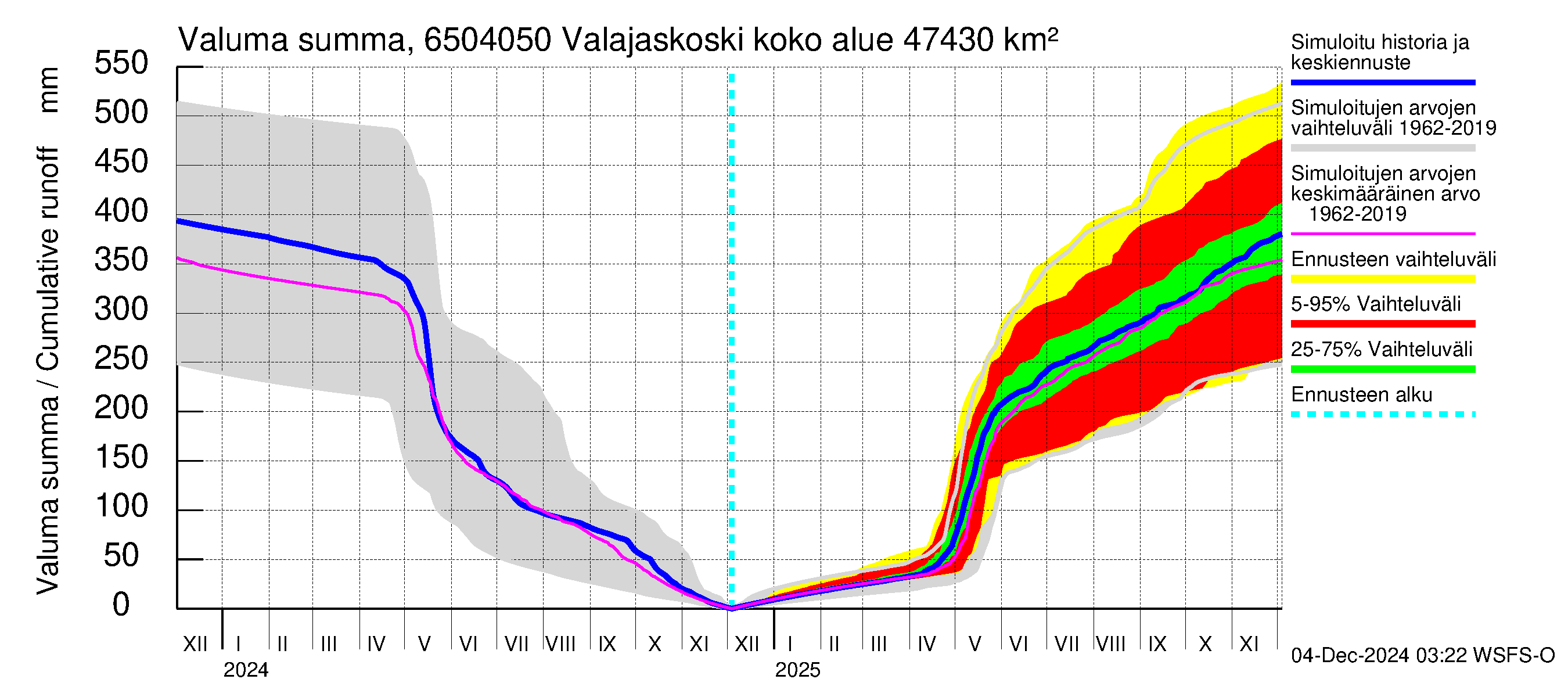 Kemijoen vesistöalue - Valajaskoski: Valuma - summa