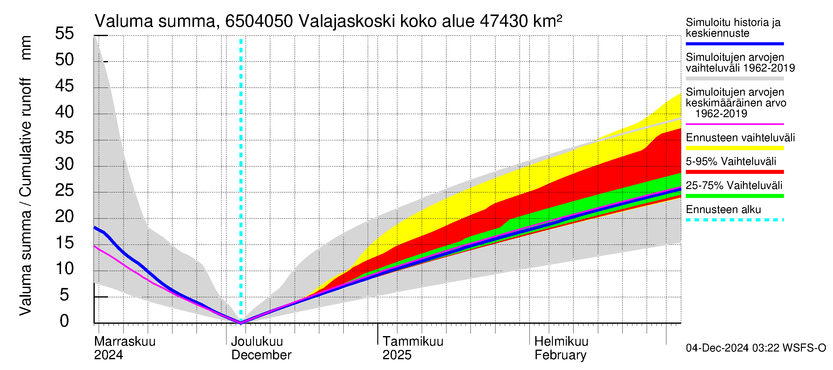 Kemijoen vesistöalue - Valajaskoski: Valuma - summa