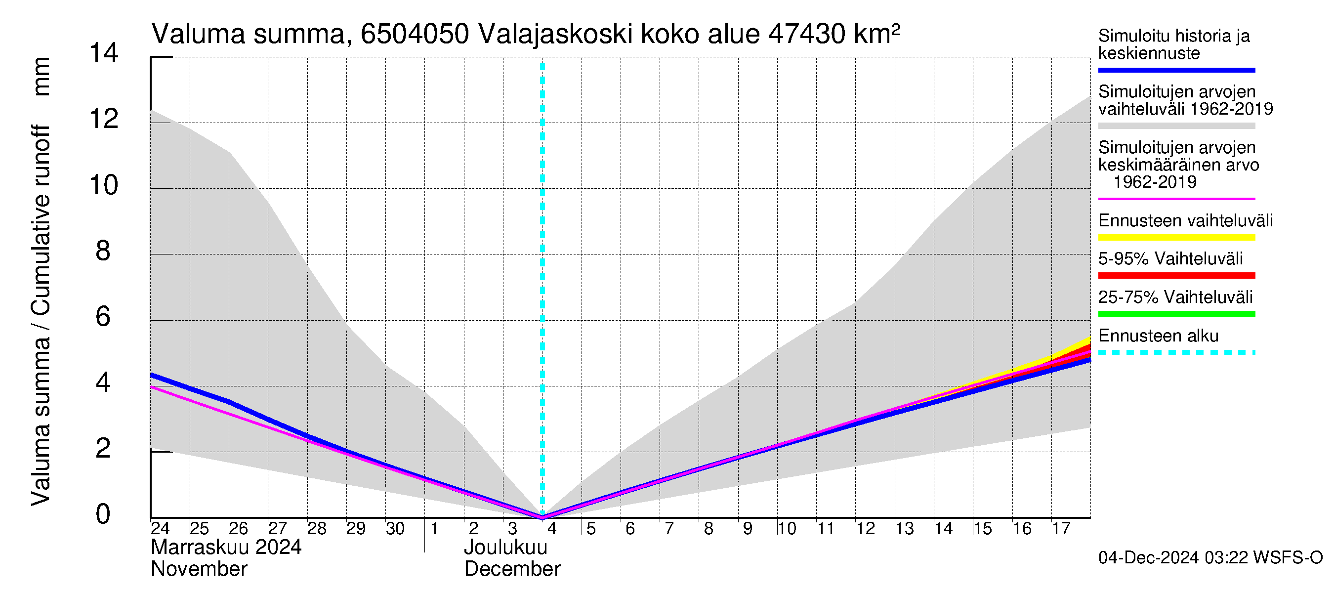 Kemijoen vesistöalue - Valajaskoski: Valuma - summa