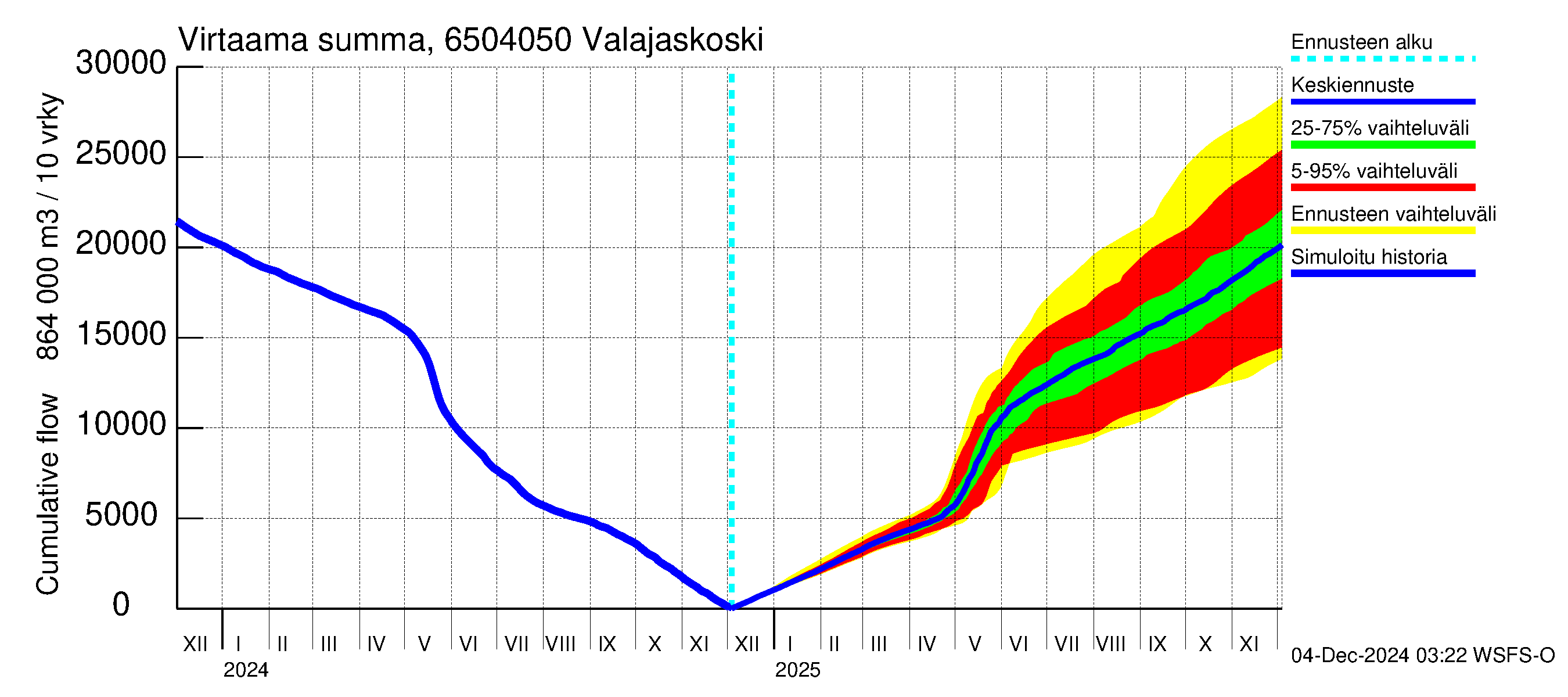 Kemijoen vesistöalue - Valajaskoski: Virtaama / juoksutus - summa