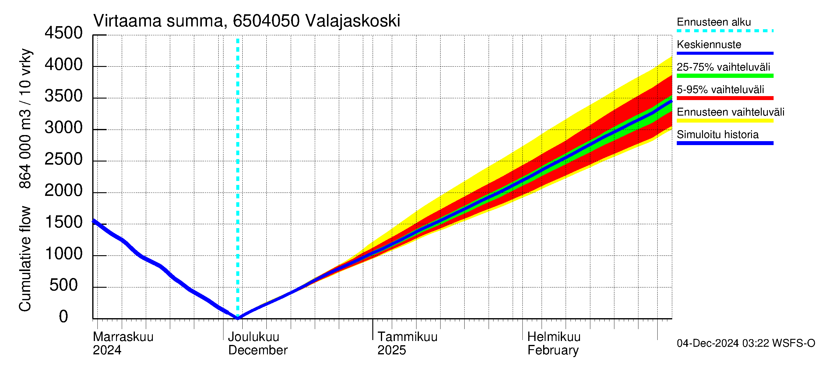 Kemijoen vesistöalue - Valajaskoski: Virtaama / juoksutus - summa