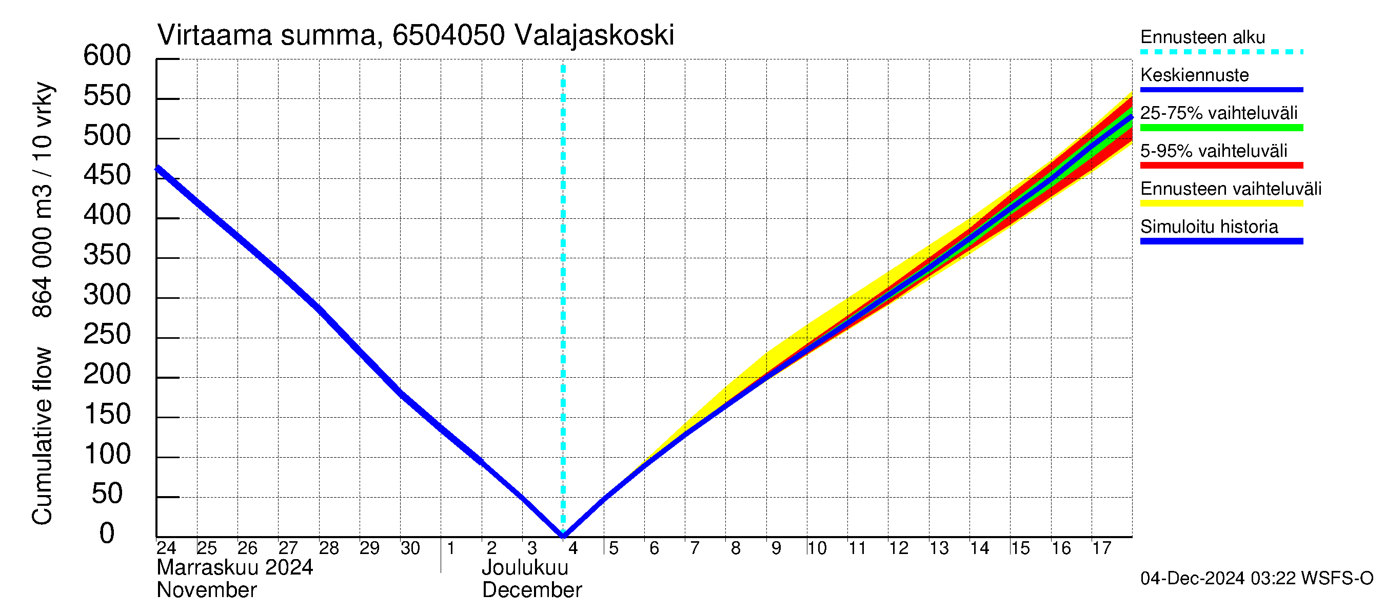 Kemijoen vesistöalue - Valajaskoski: Virtaama / juoksutus - summa