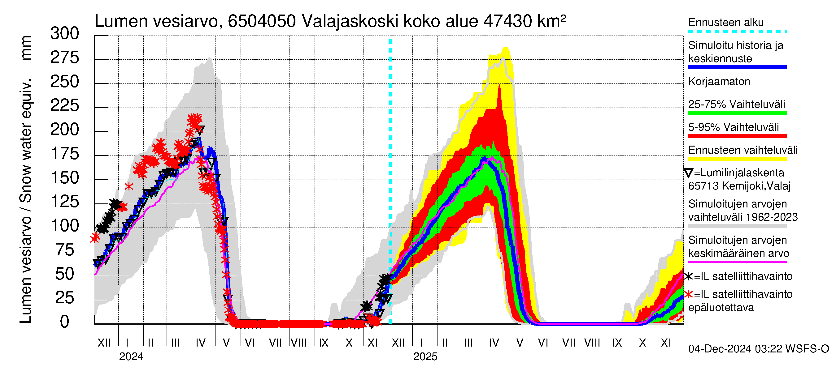 Kemijoen vesistöalue - Valajaskoski: Lumen vesiarvo