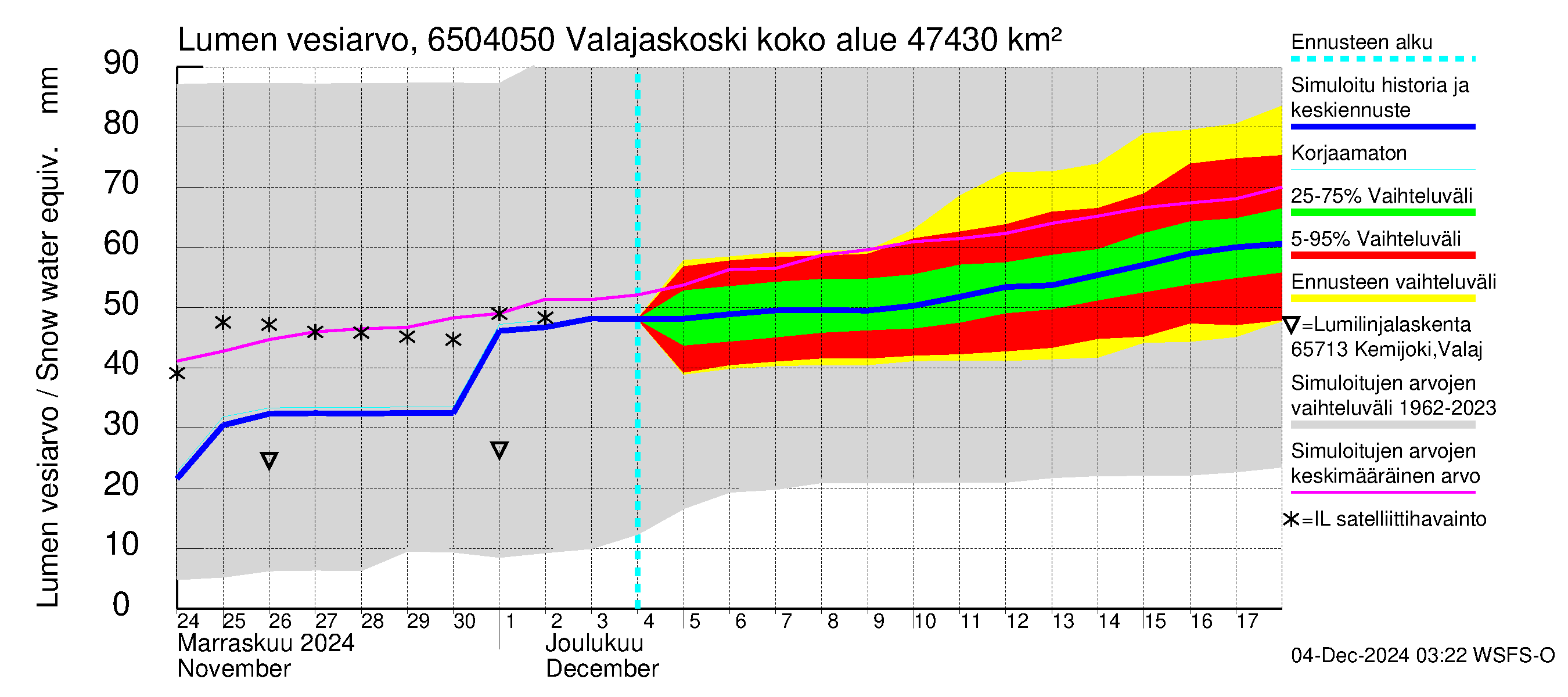 Kemijoen vesistöalue - Valajaskoski: Lumen vesiarvo