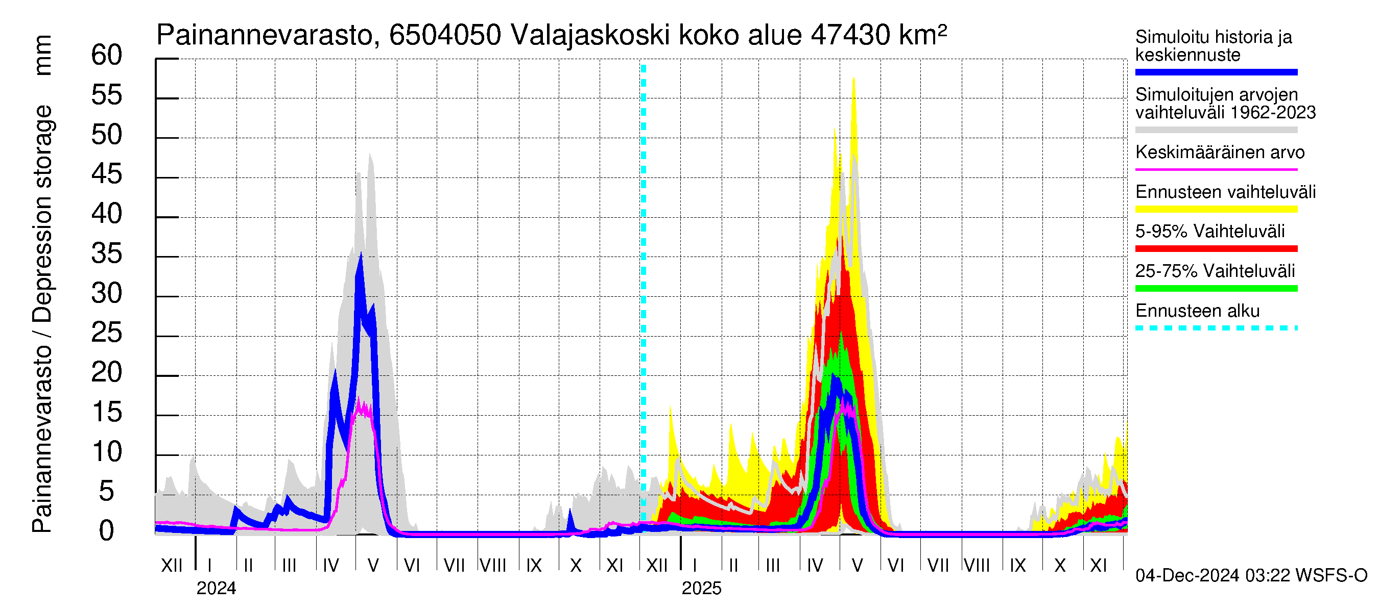 Kemijoen vesistöalue - Valajaskoski: Painannevarasto